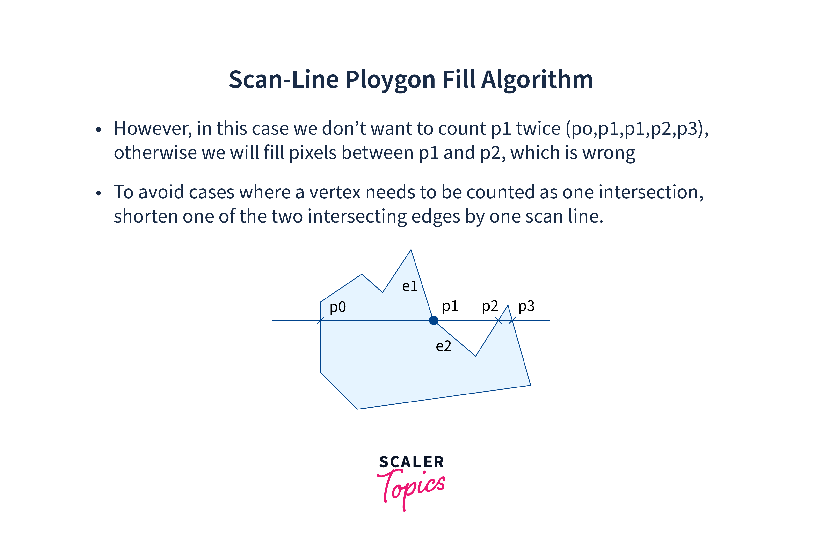 scan line polygon fill algorithm