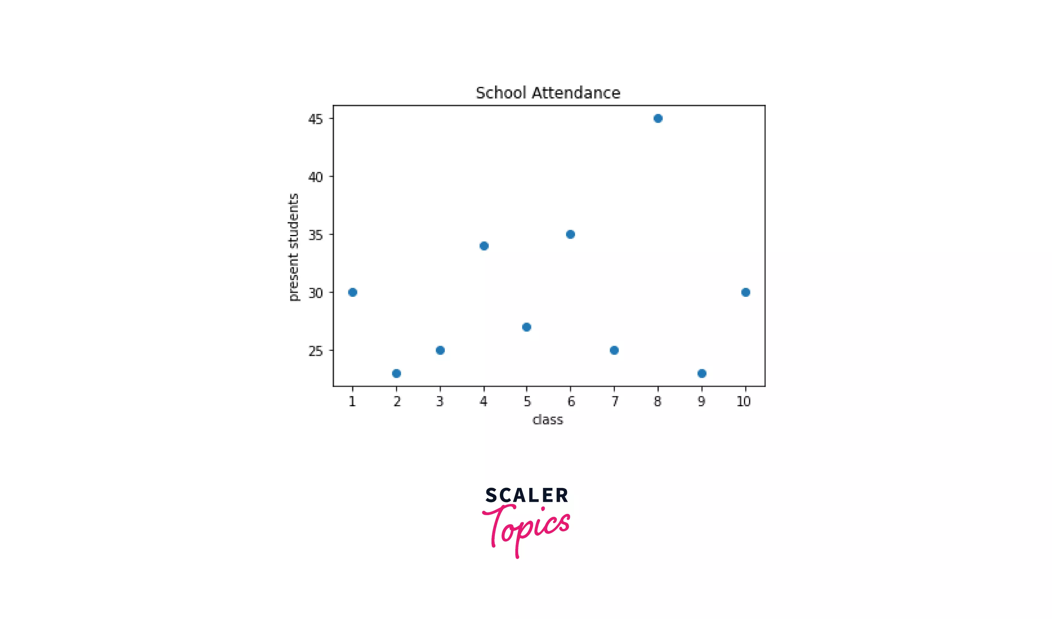 scatter plot reltion between variables