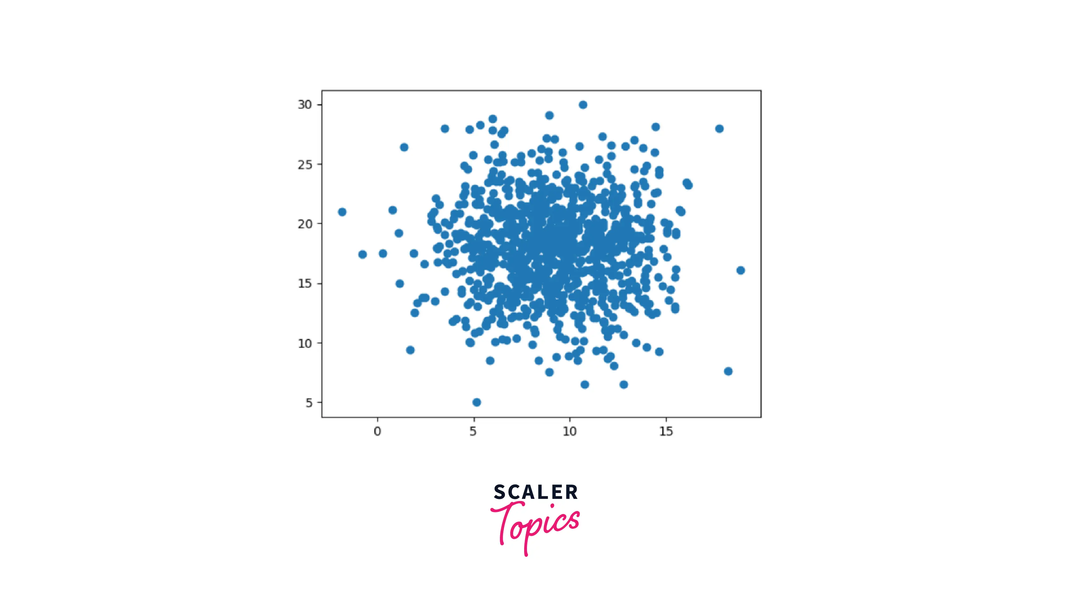 Scatter Plot With 1000 Dots