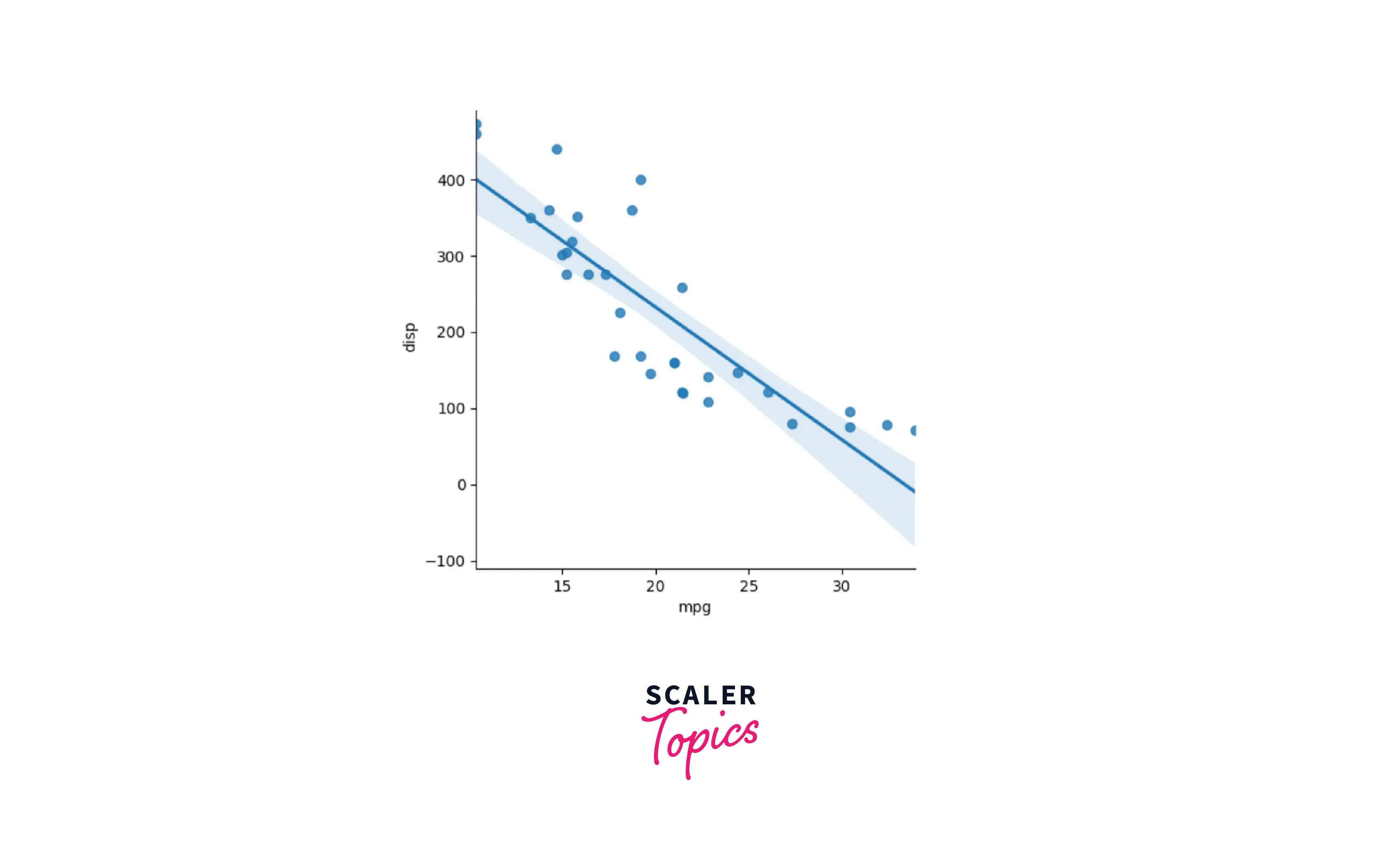 Scatter Plot with the Linear fit plot using Seaborn