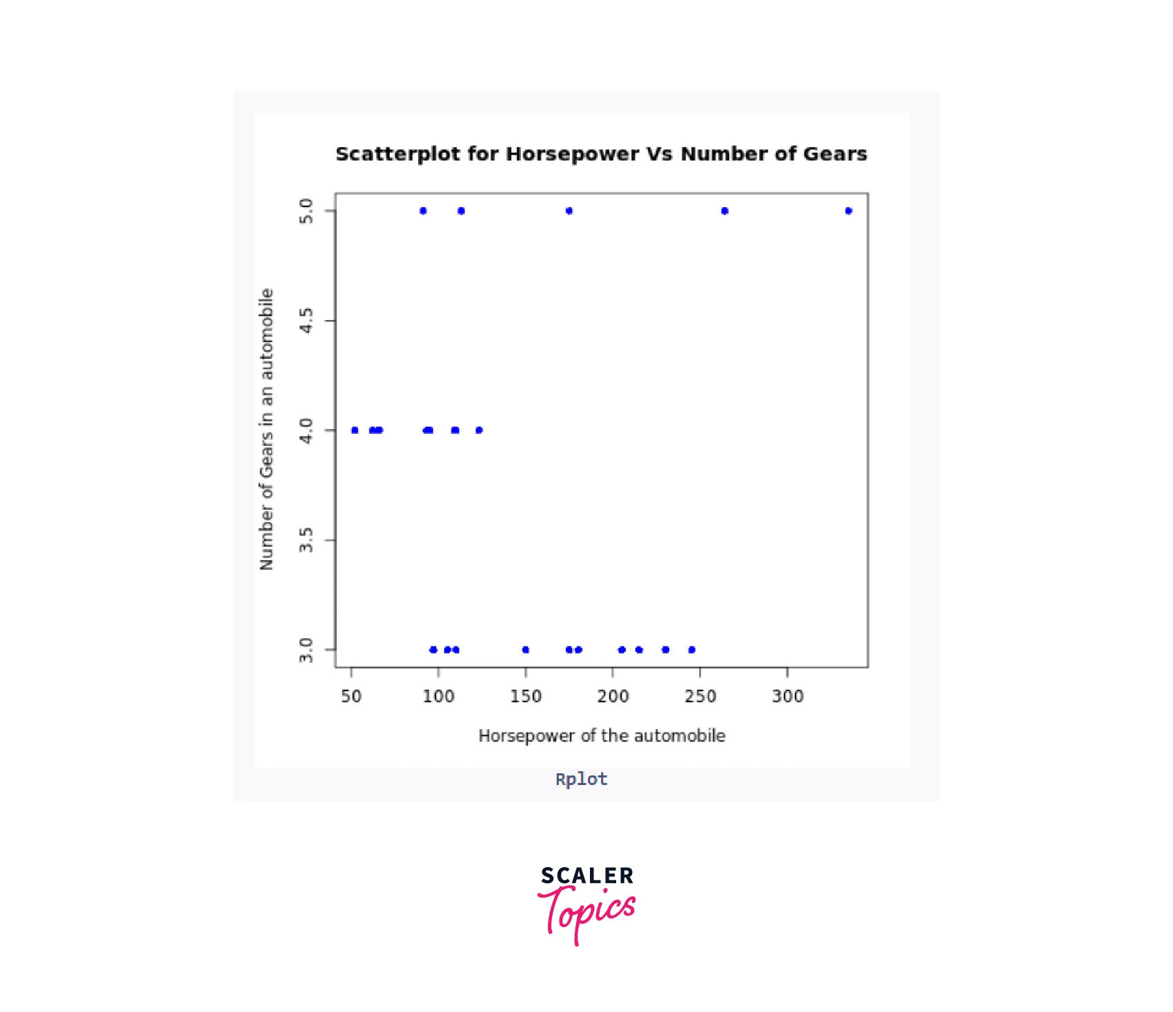 Scatterplot for Horsepower vs Number of Gears