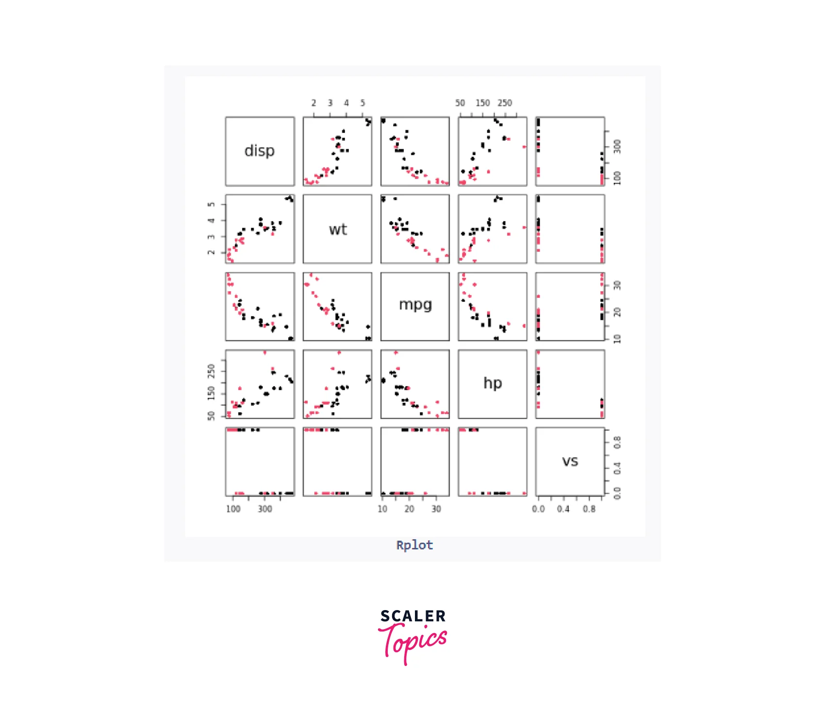 Scatterplots In R Programming Scaler Topics   Scatterplot Matrices 2.webp