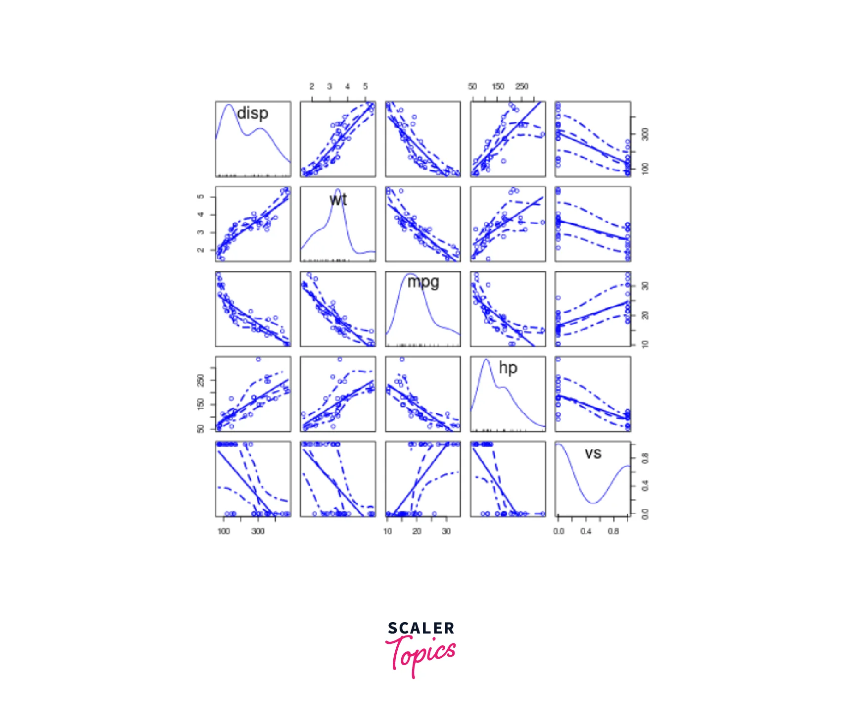 Scatterplot Matrices