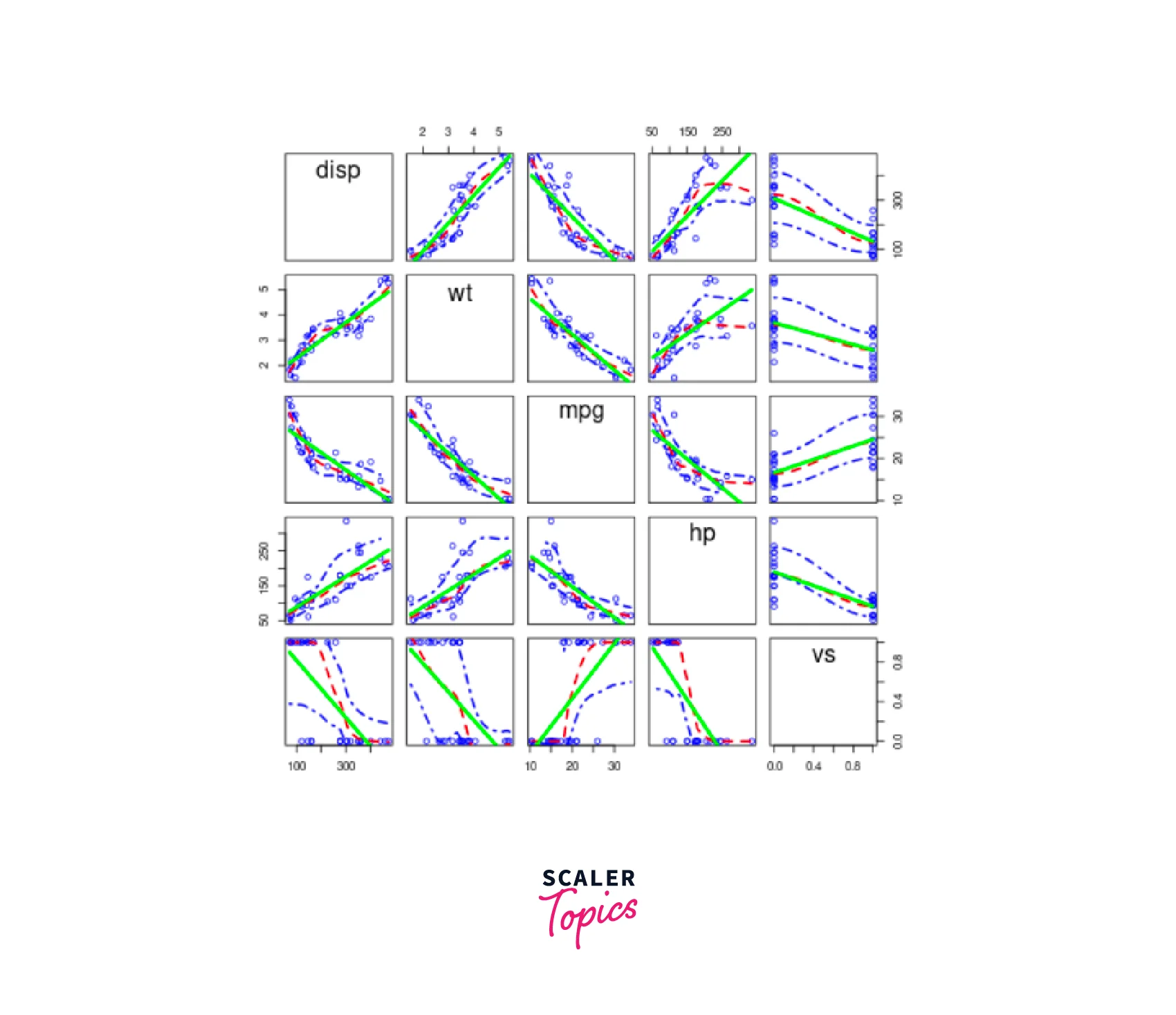 Scatterplot Matrices