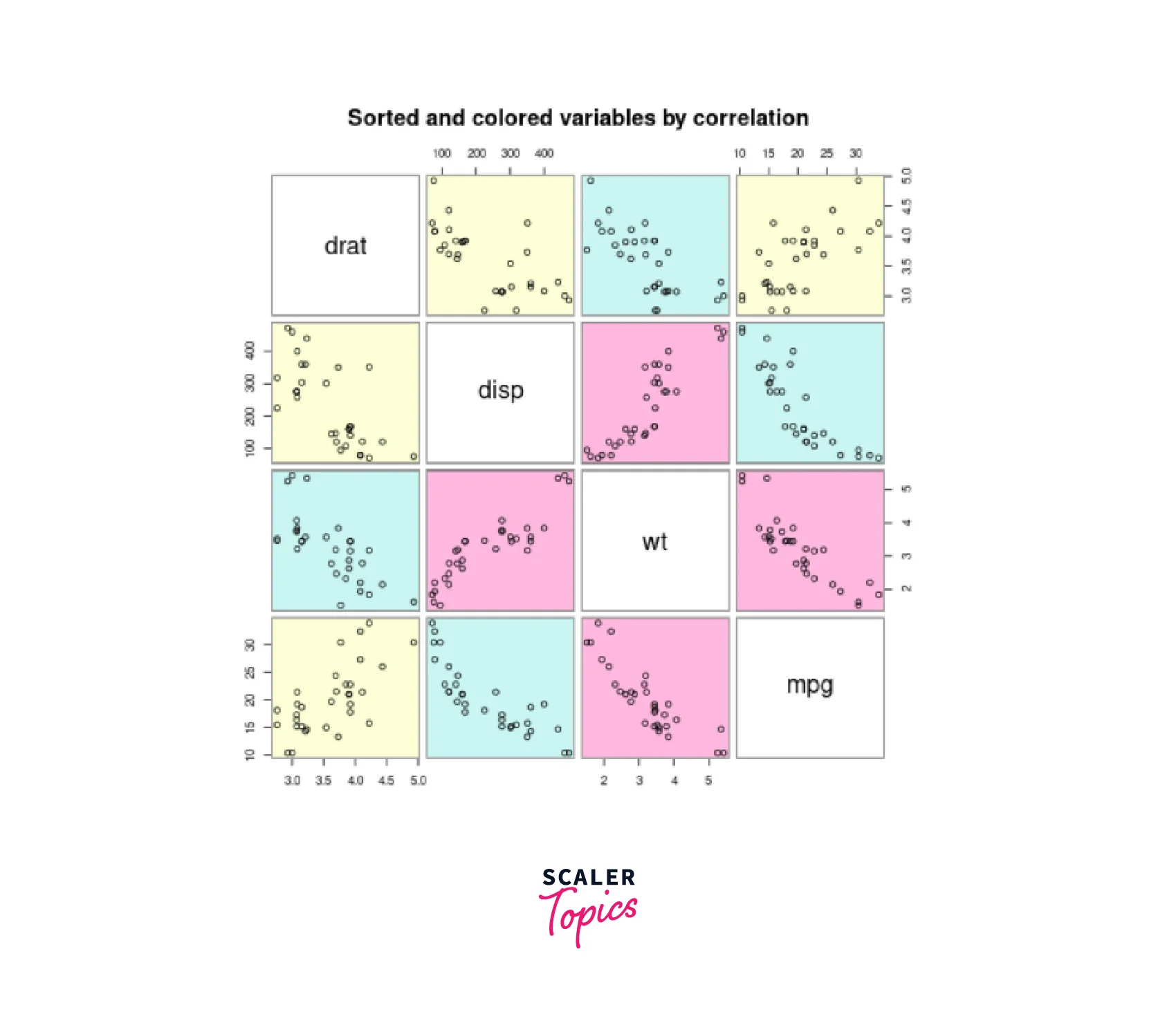 Scatterplot Matrices