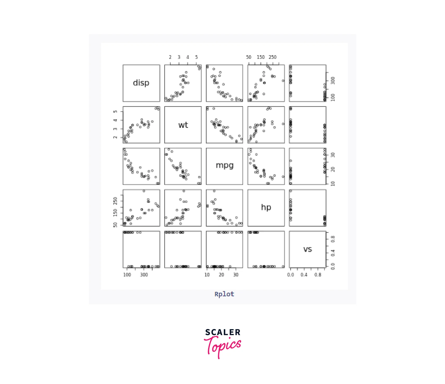 Scatterplot Matrices