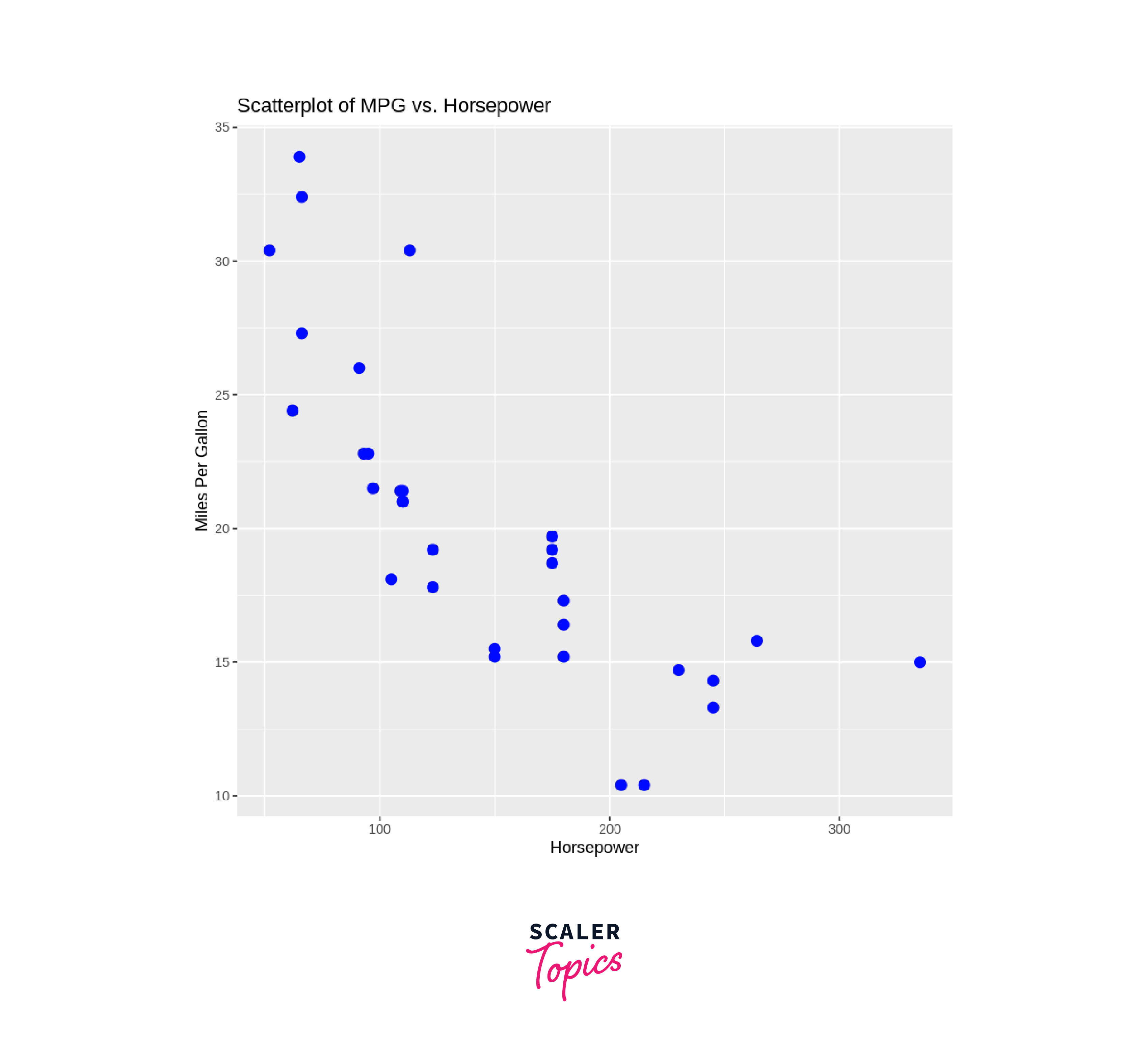 scatterplot of mpg