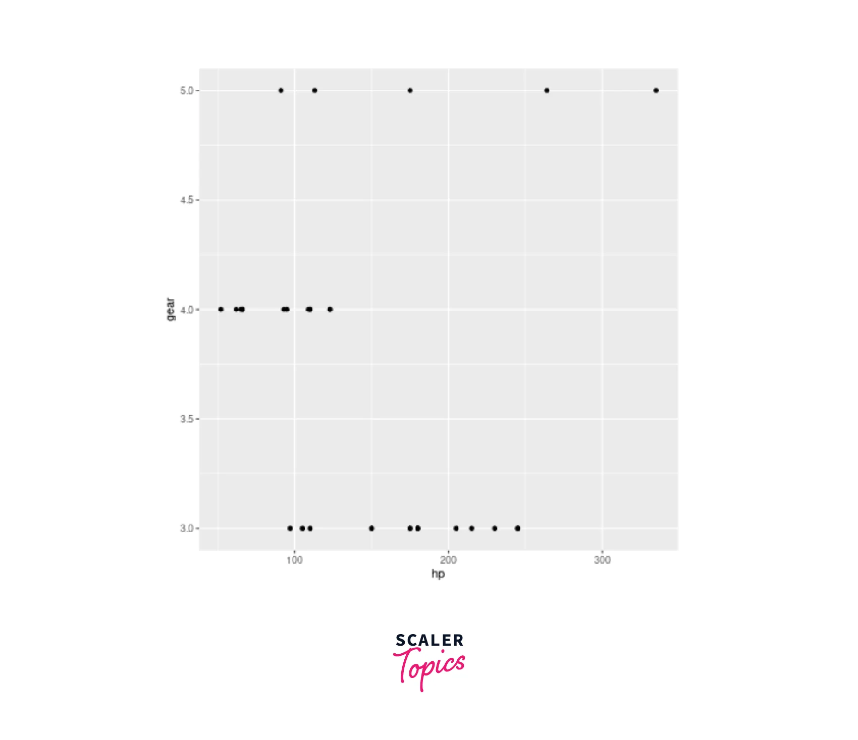 Scatterplot Using ggplot2