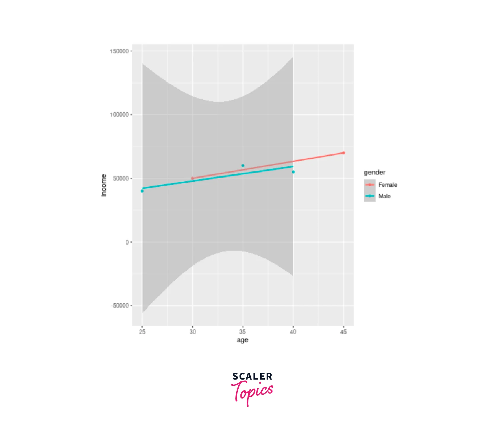 Scatterplot with Fitted Values