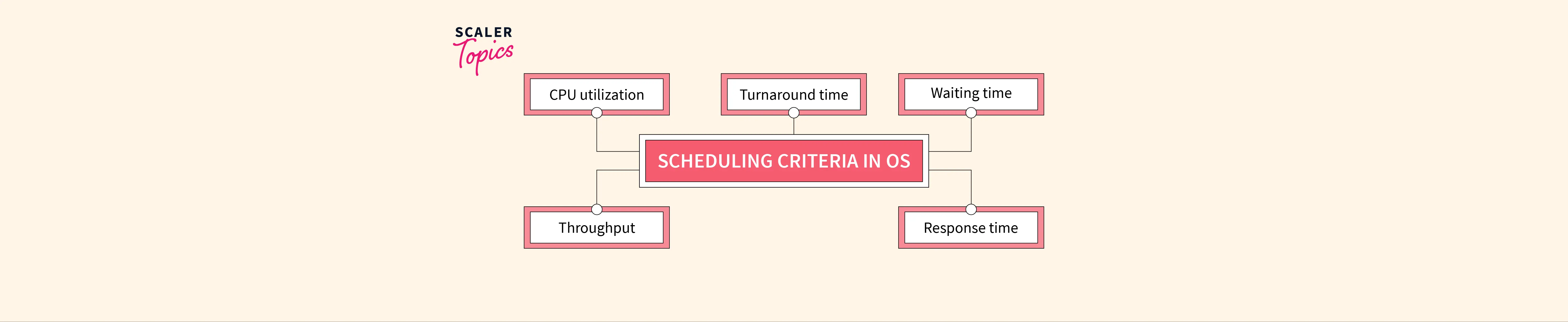 scheduling-criteria-in-os-scaler-topics