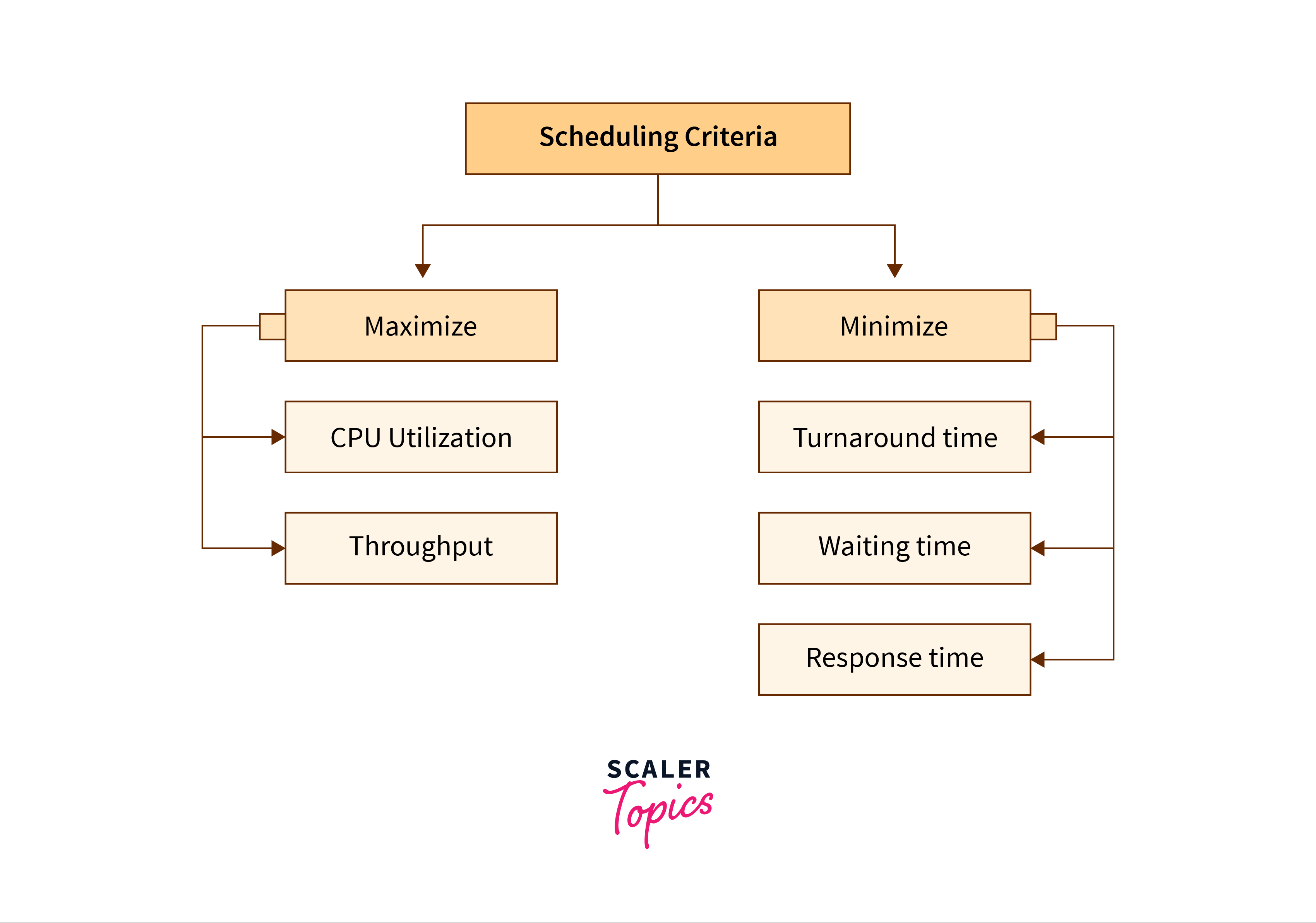 what is scheduling criteria in os