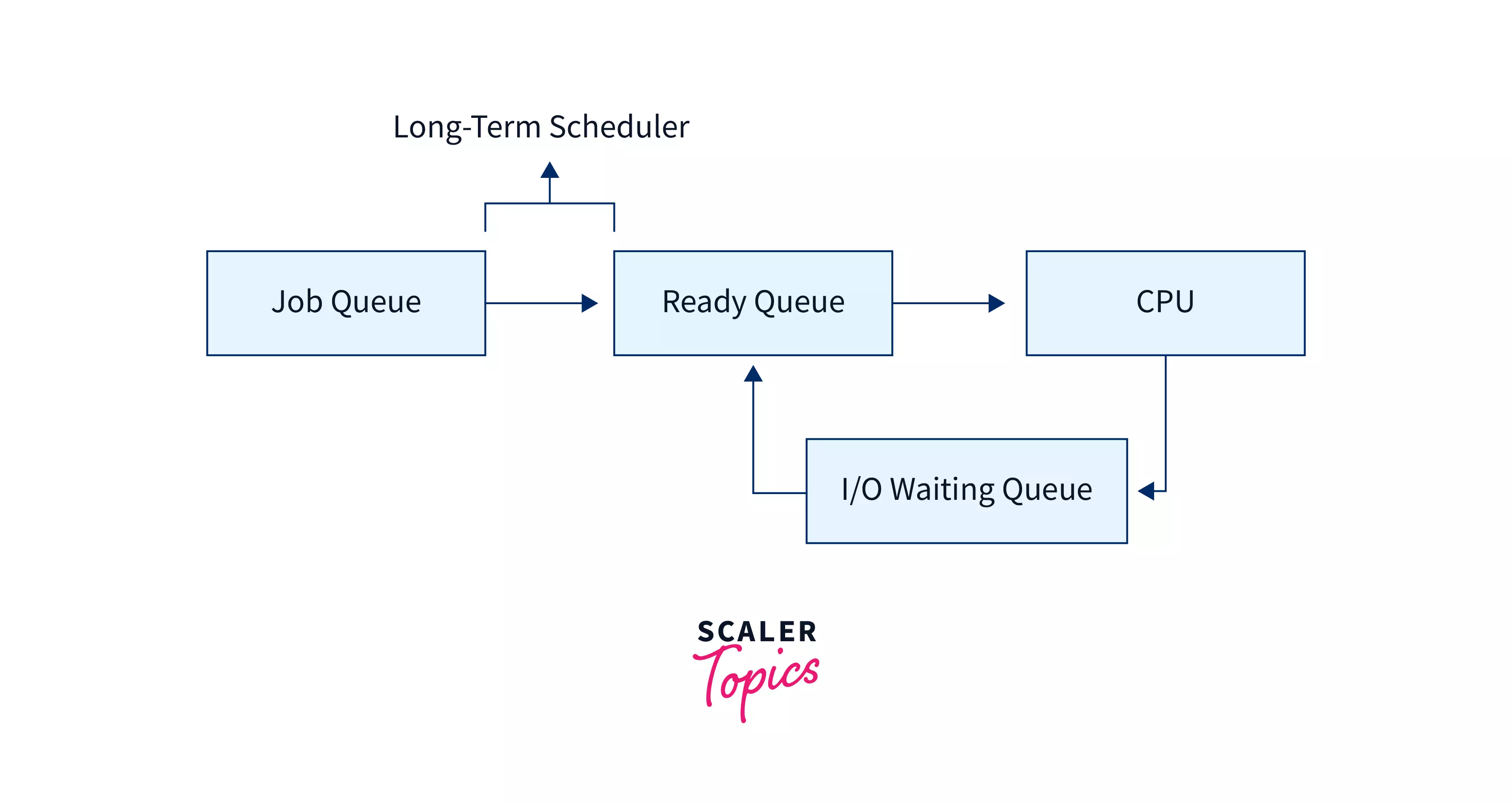 What Is a Long Term Scheduler? - Topics