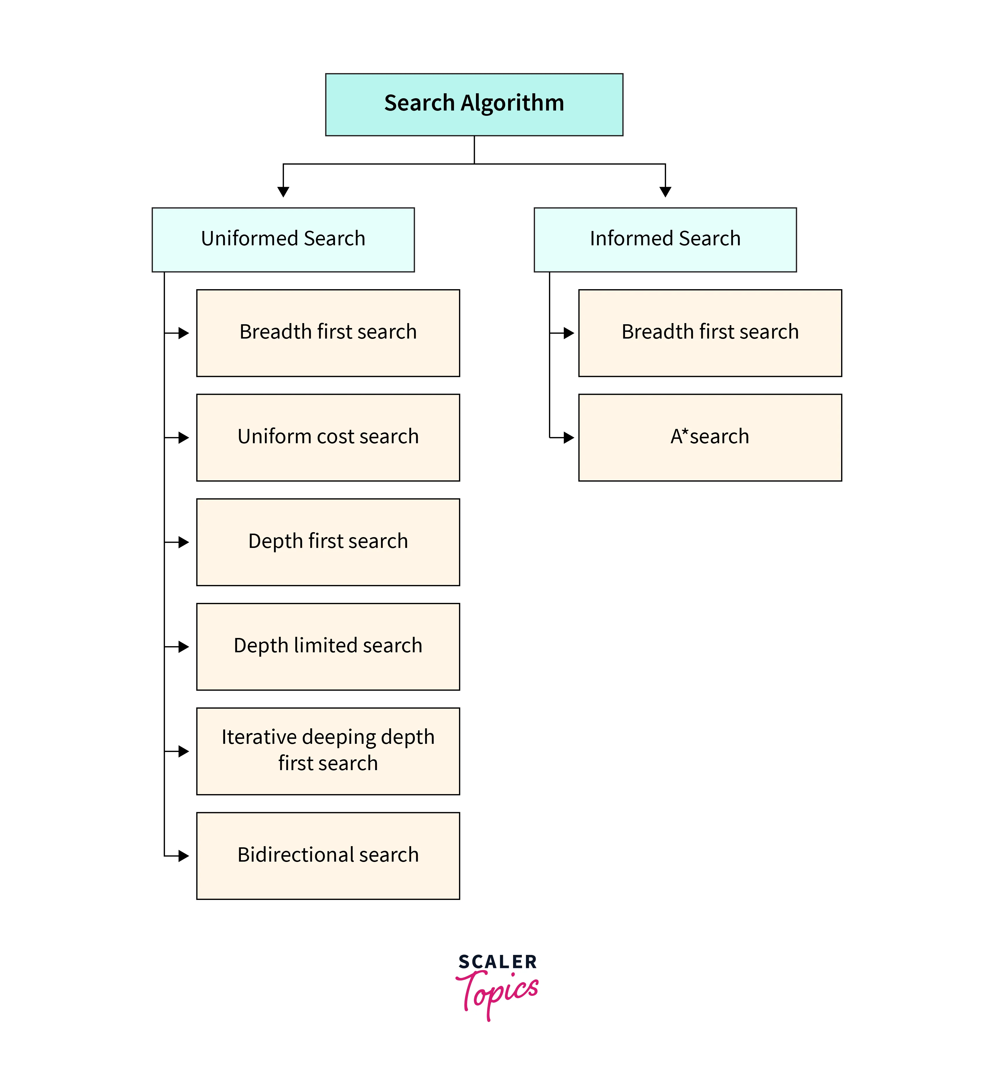 types of search algorithm in ai