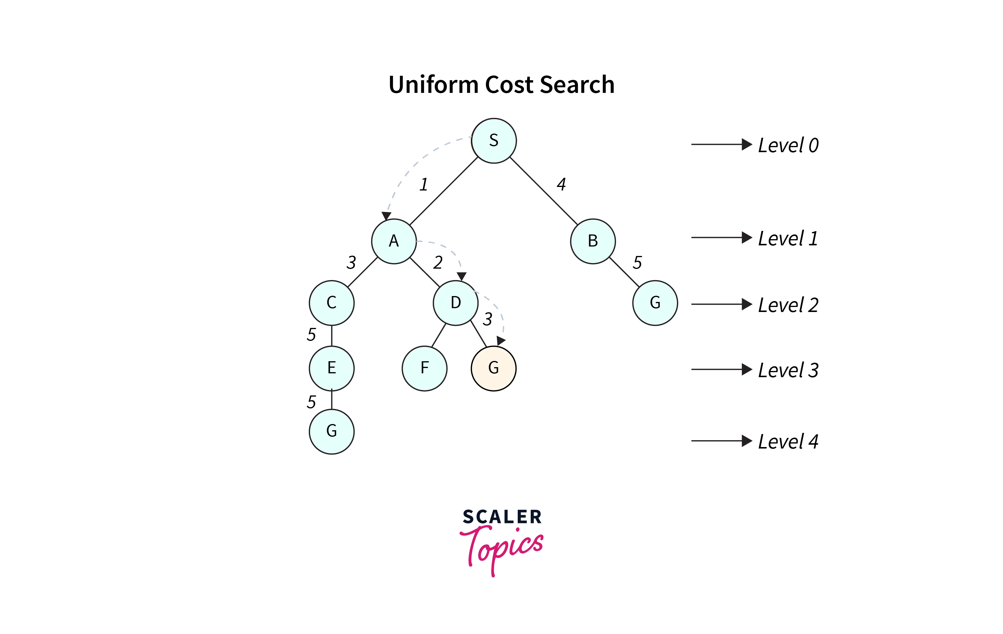 uniform cost search