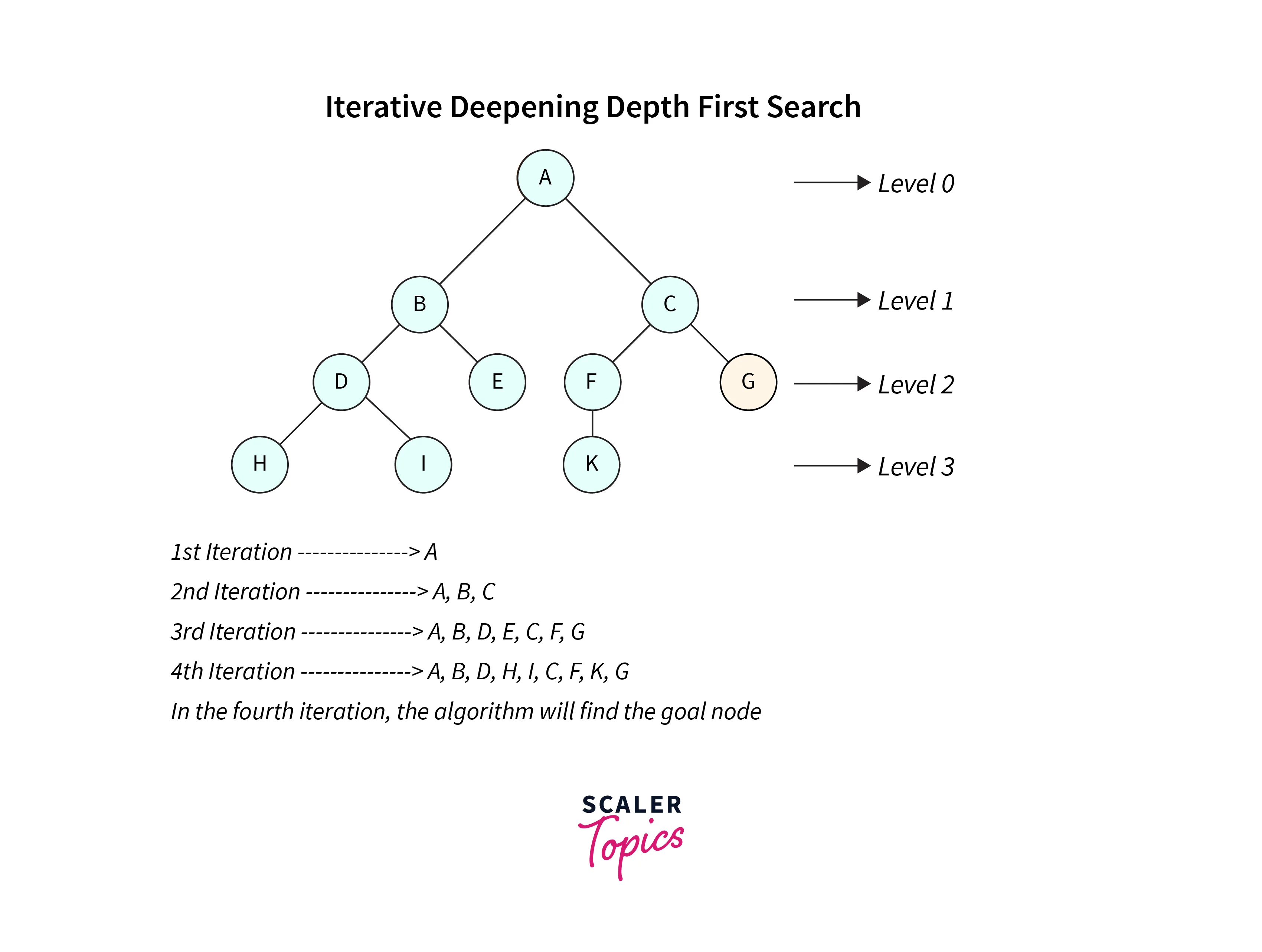 iterative deepening depth first search