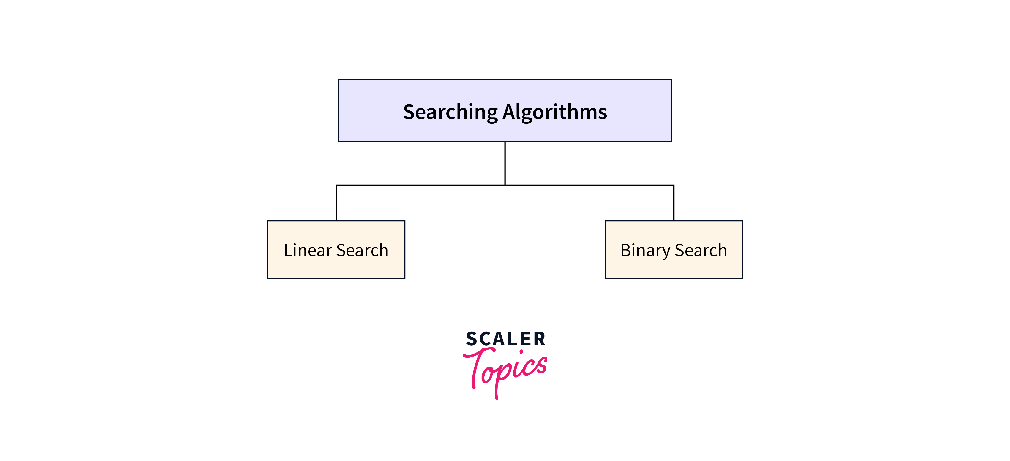 Searching algorithms