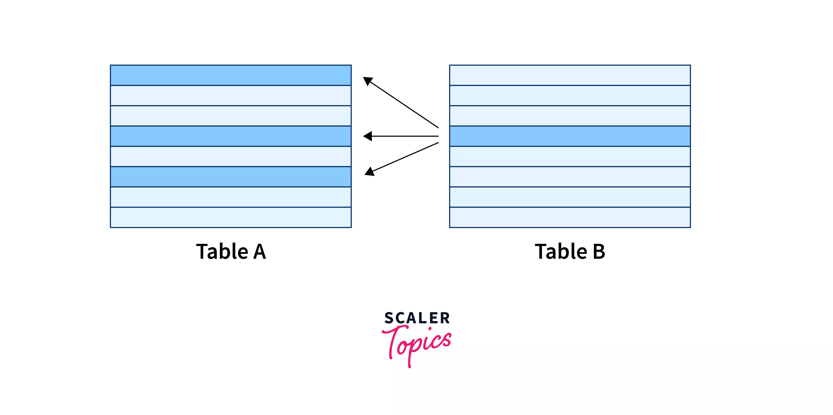 Second example of the many-to-many relationship between the tables