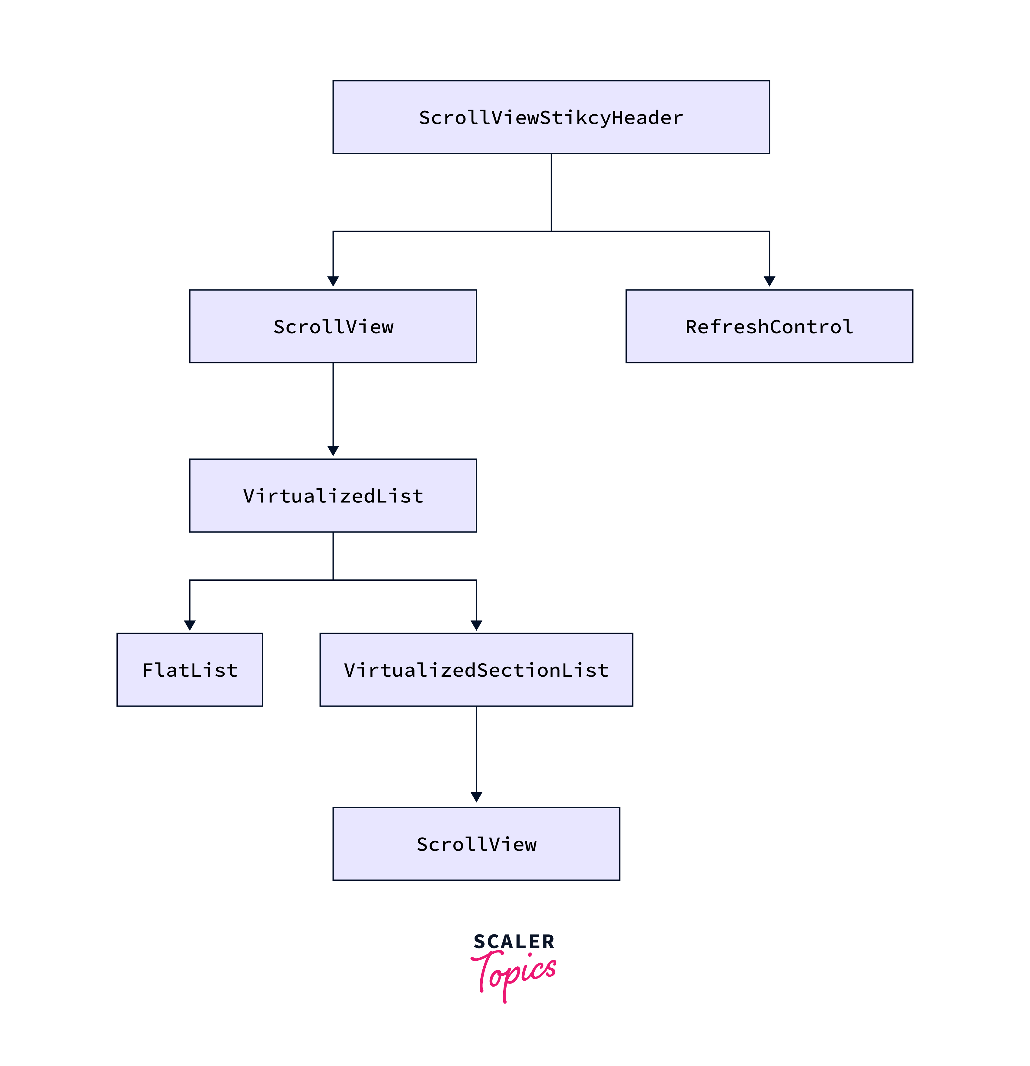 sectionlist component