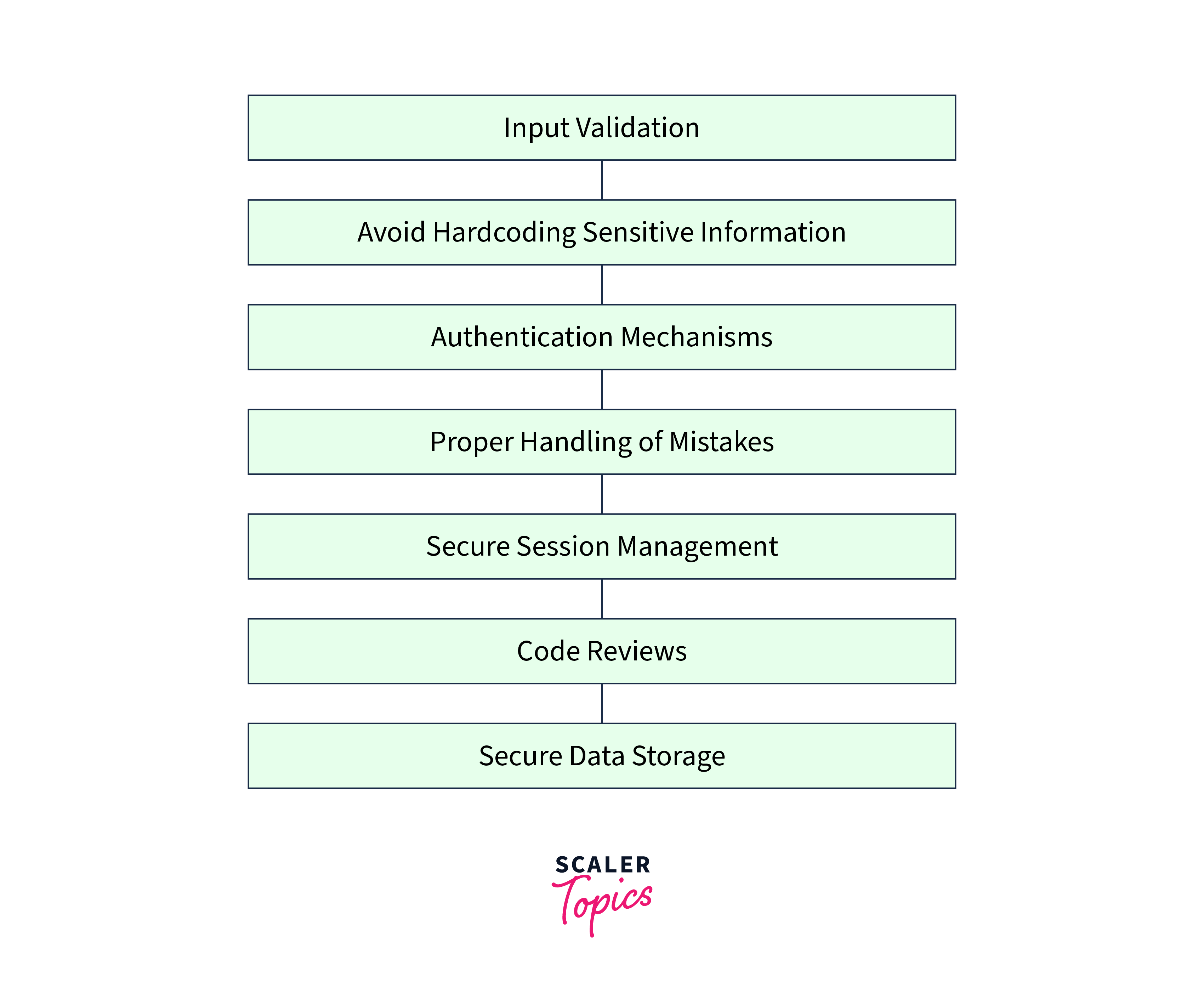 secure coding practices