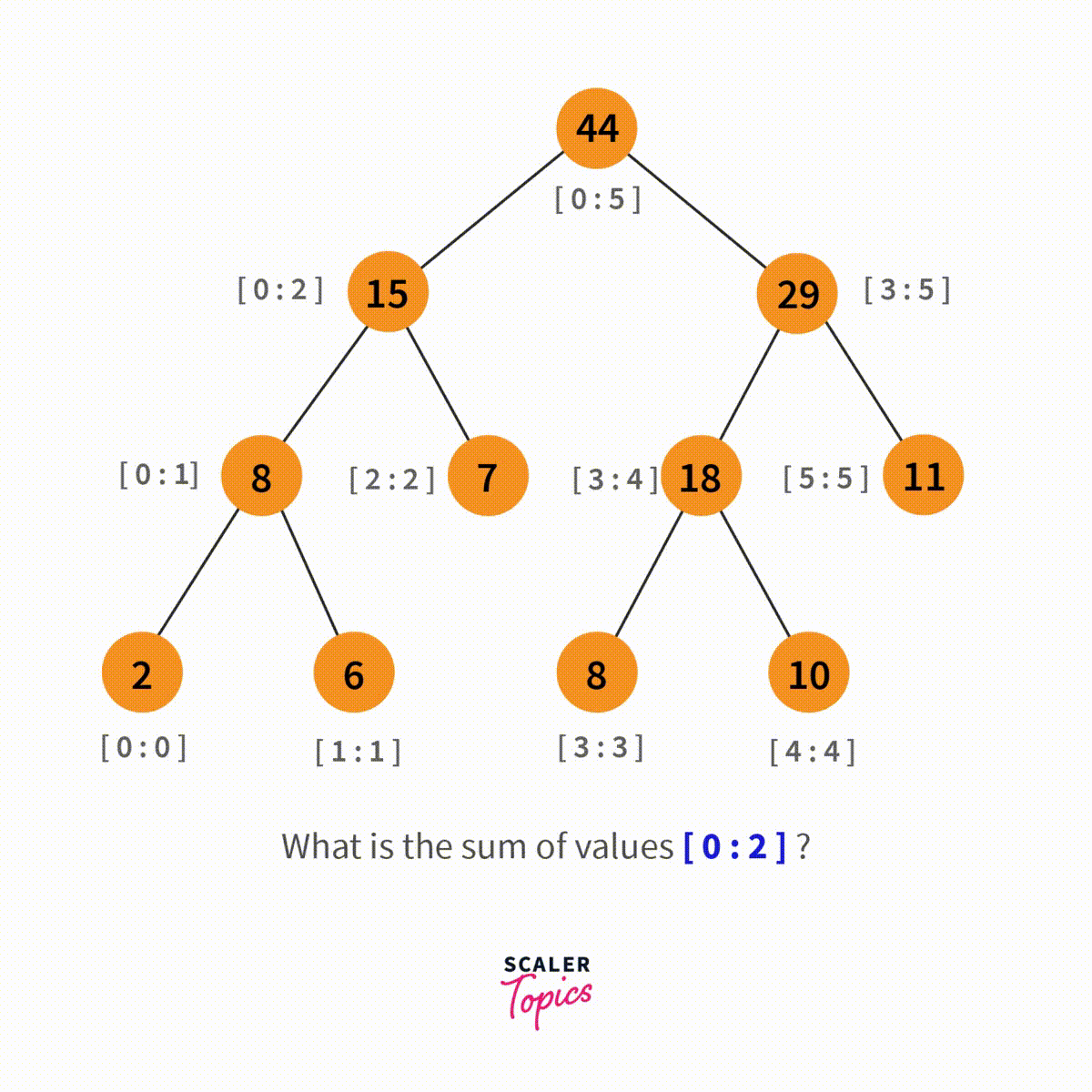 segment-tree-the-sum-of-values