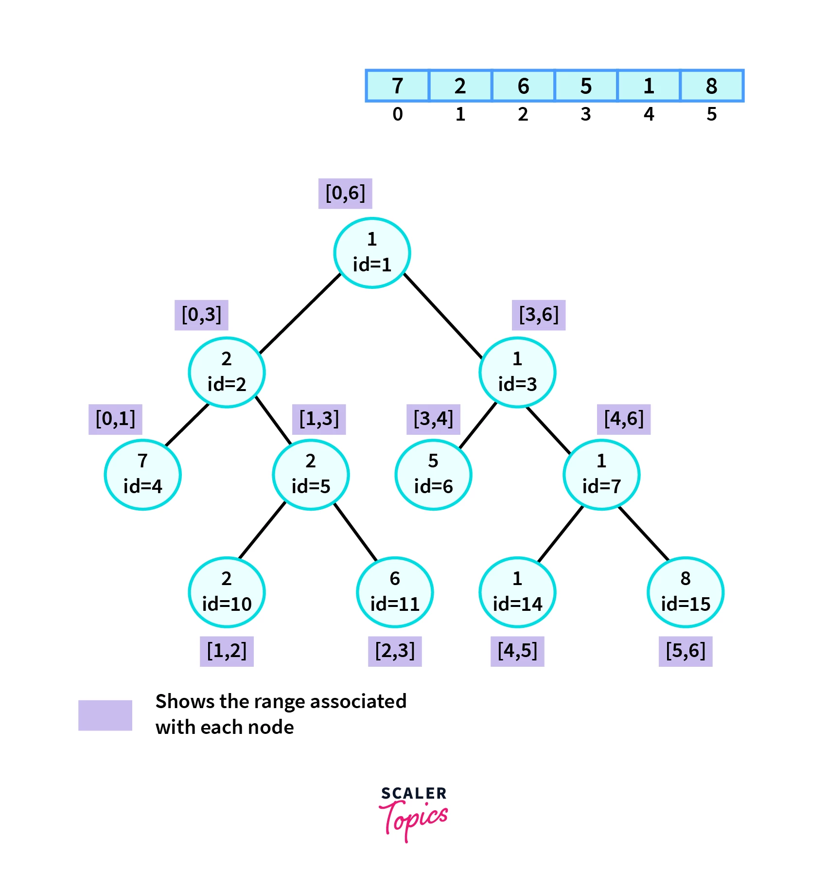Segment Tree used for Minimum Range Queries
