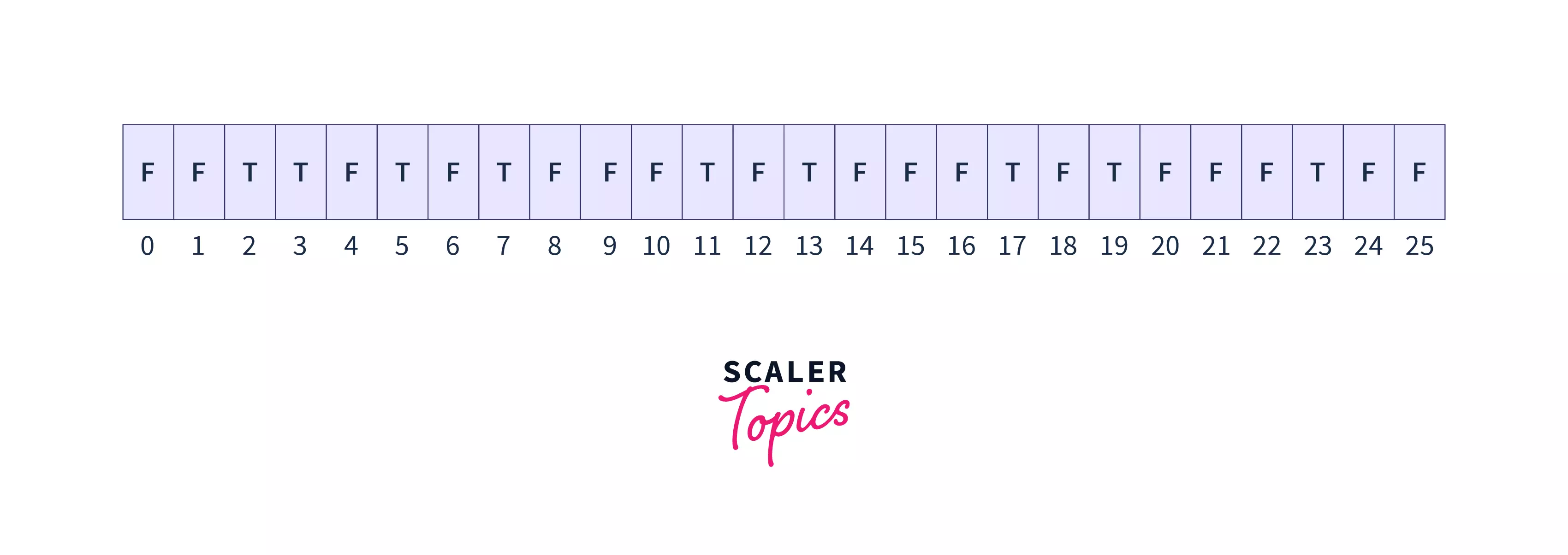 Segmented Sieve Data Structures