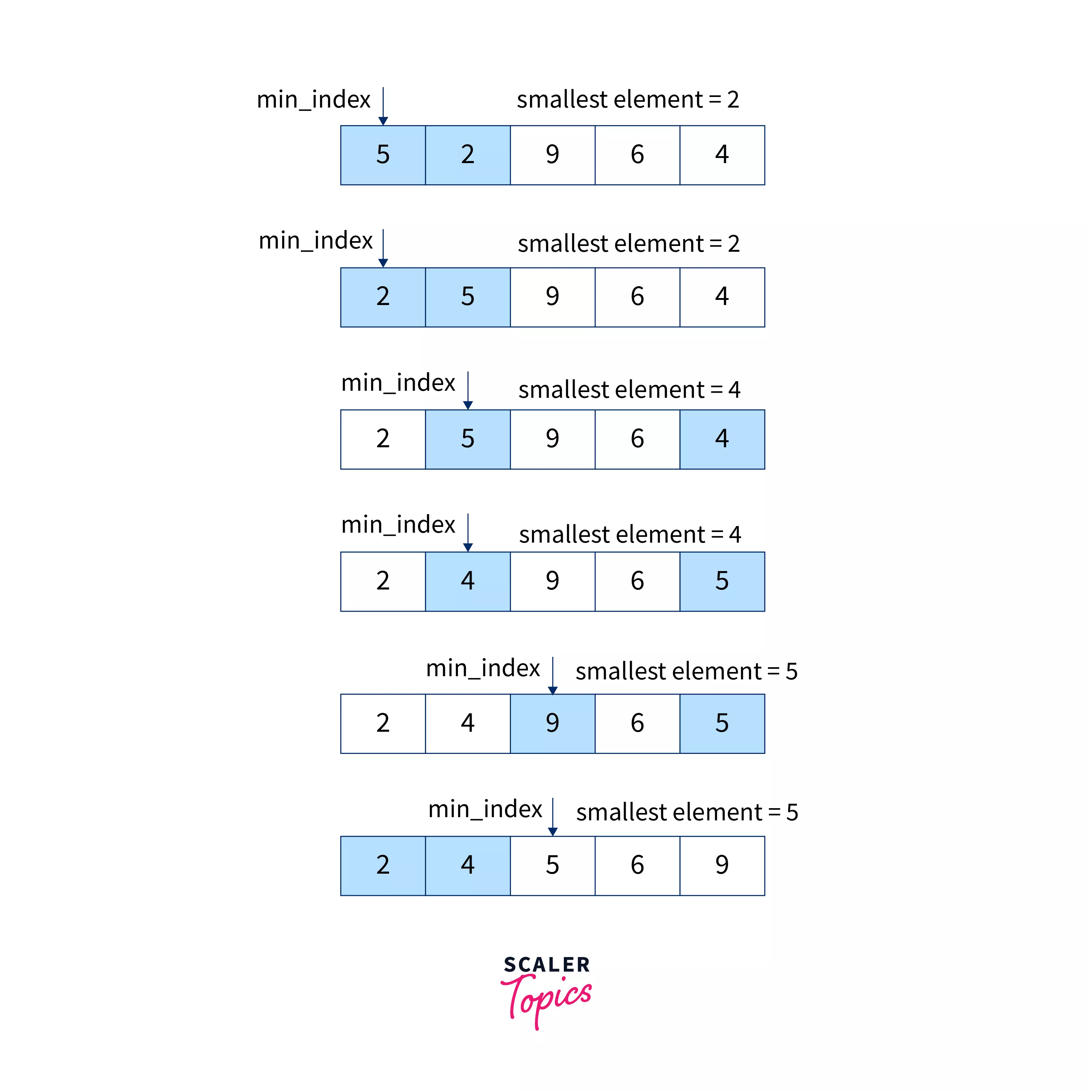 selection-sort-in-c-scaler-topics