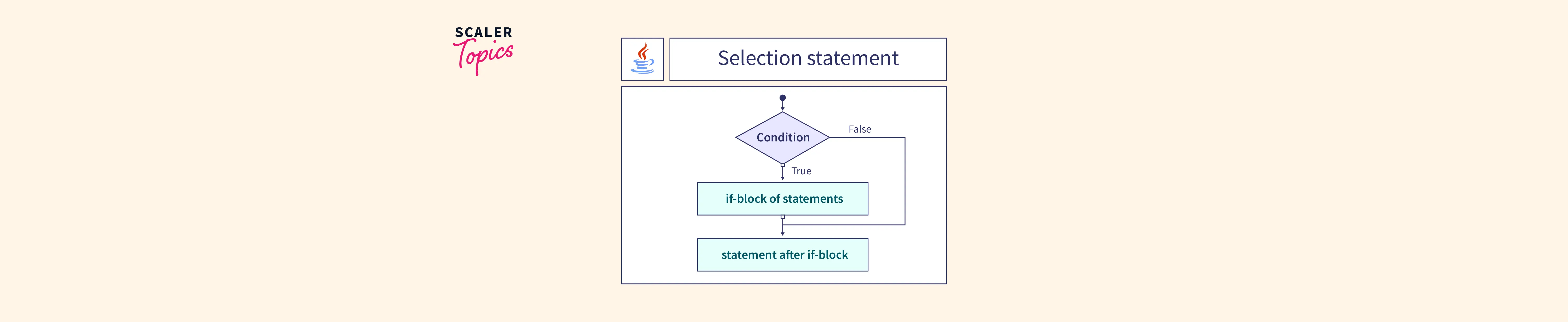 selection-statement-in-java-scaler-topics