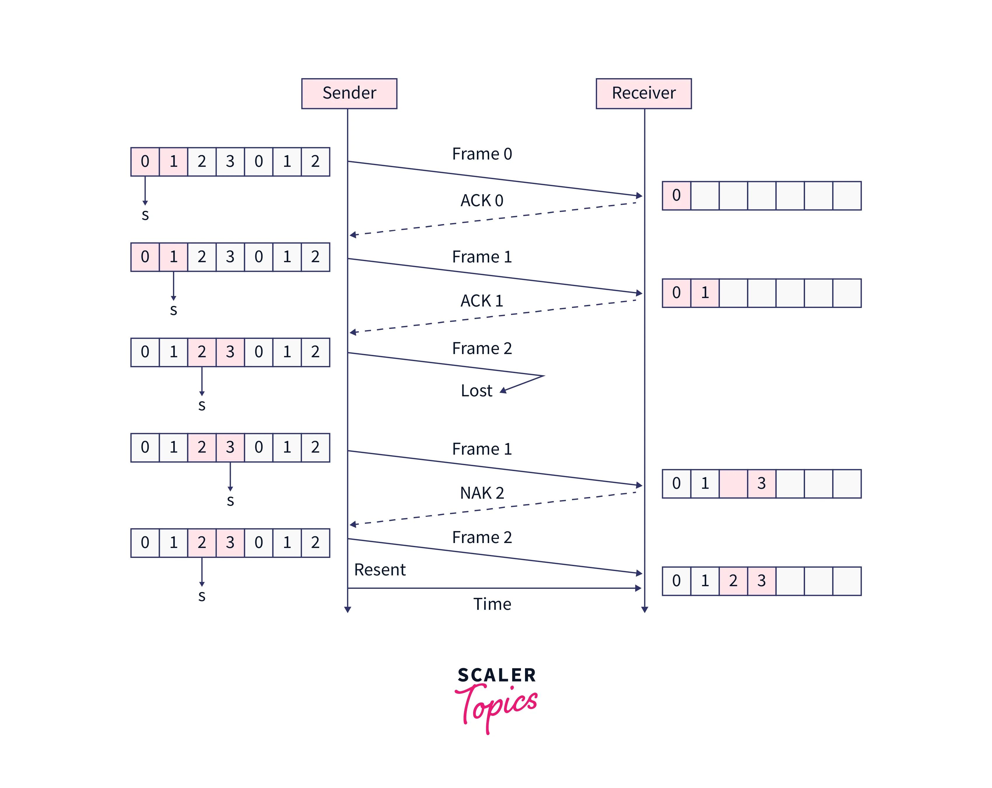 selective repeat arq working