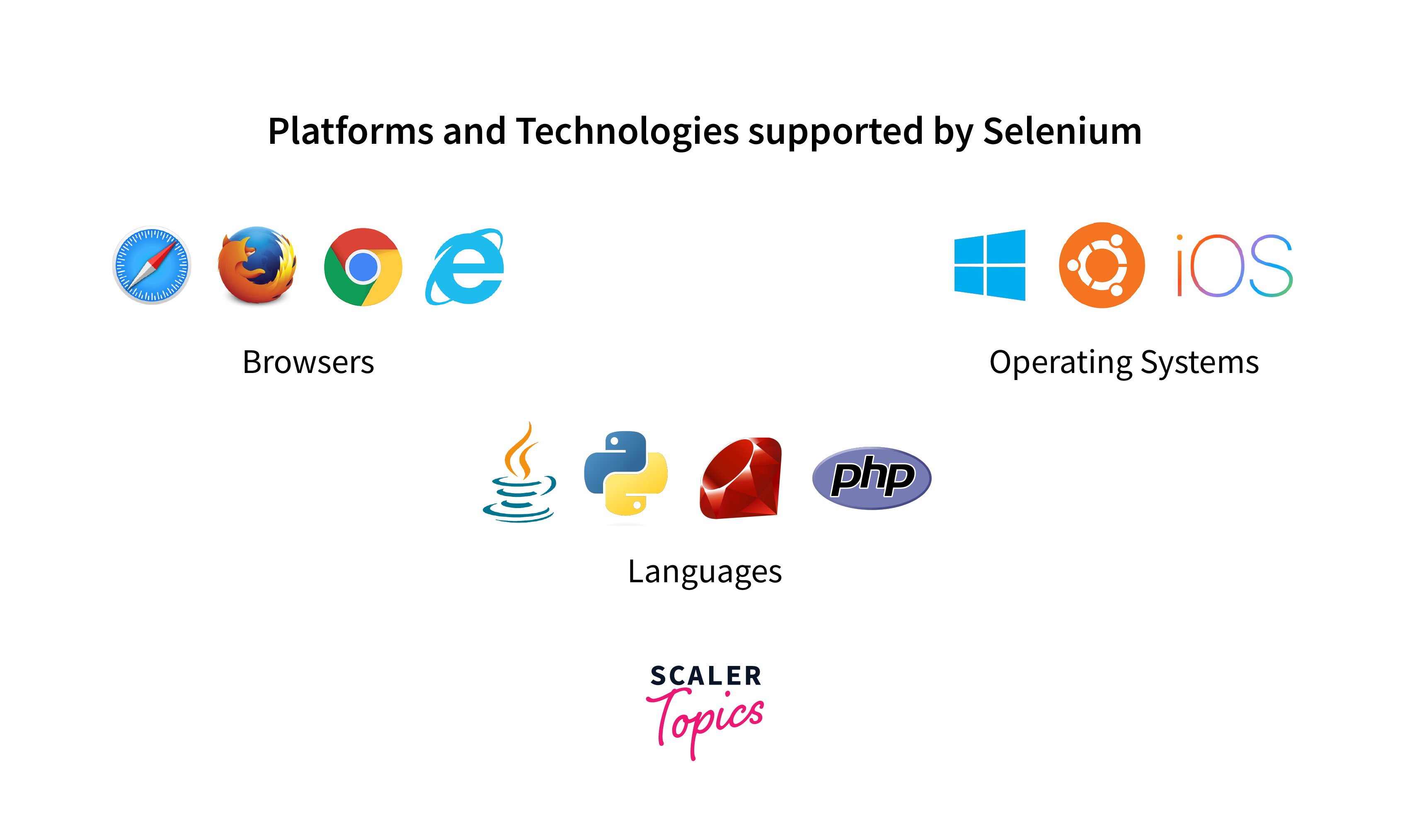 Selenium Browser and Environment Support