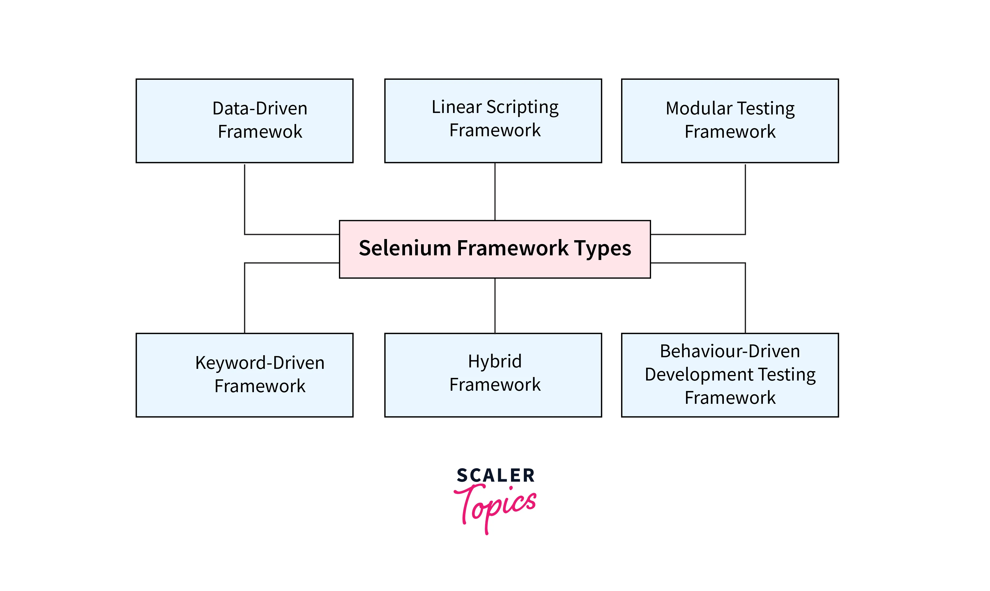 selenium framework types