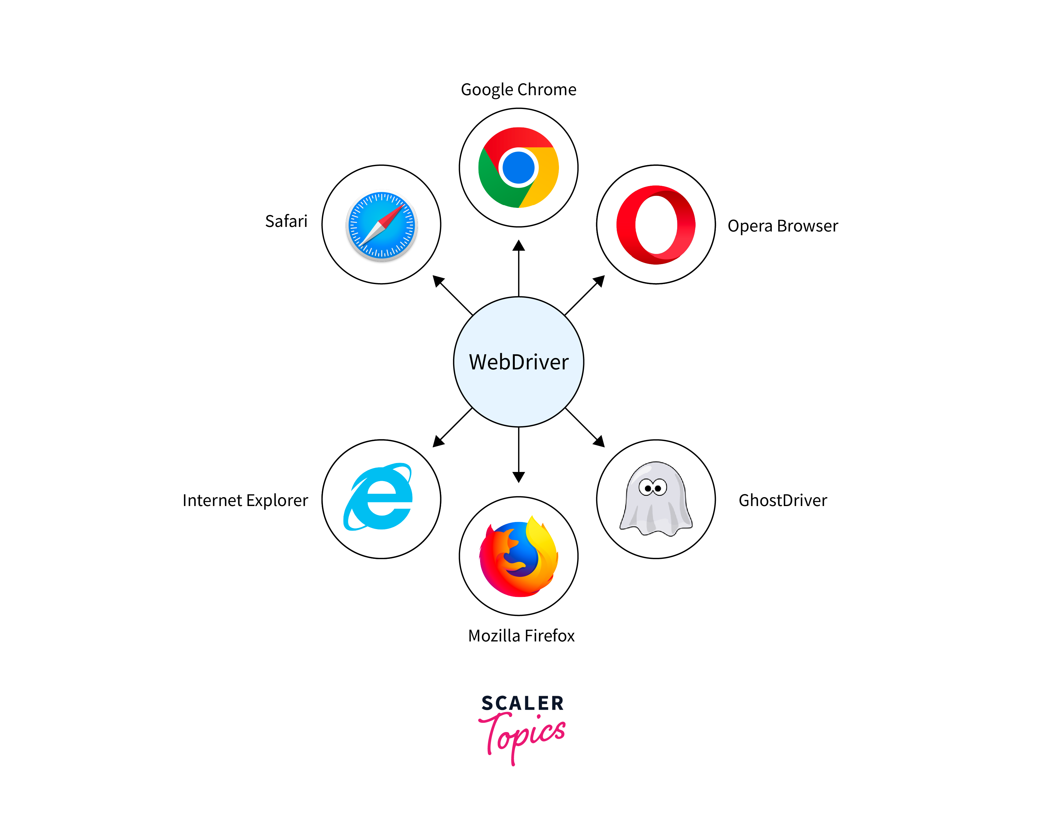 explanation of selenium webdriver