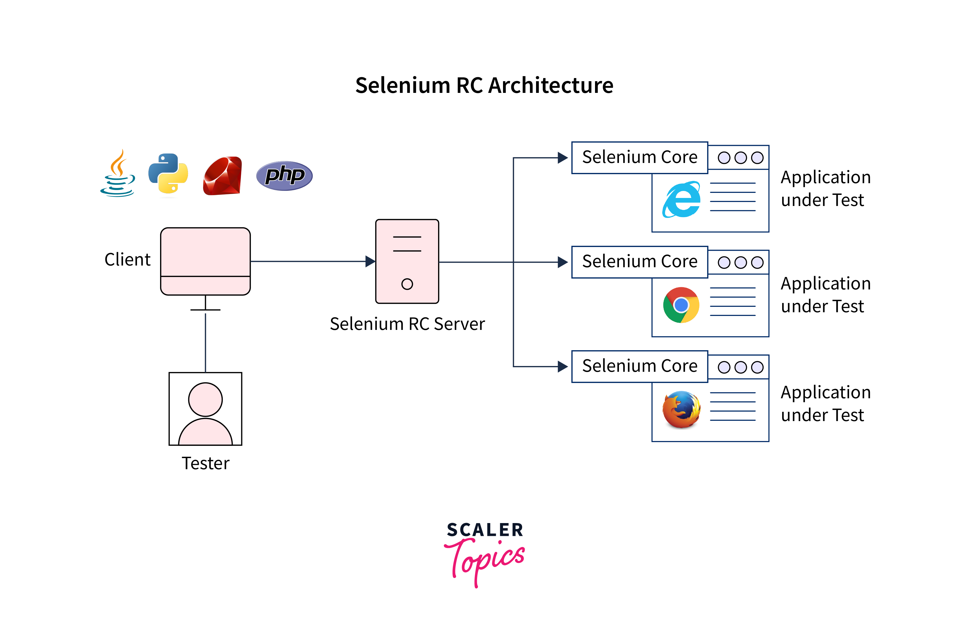 Selenium Remote Control