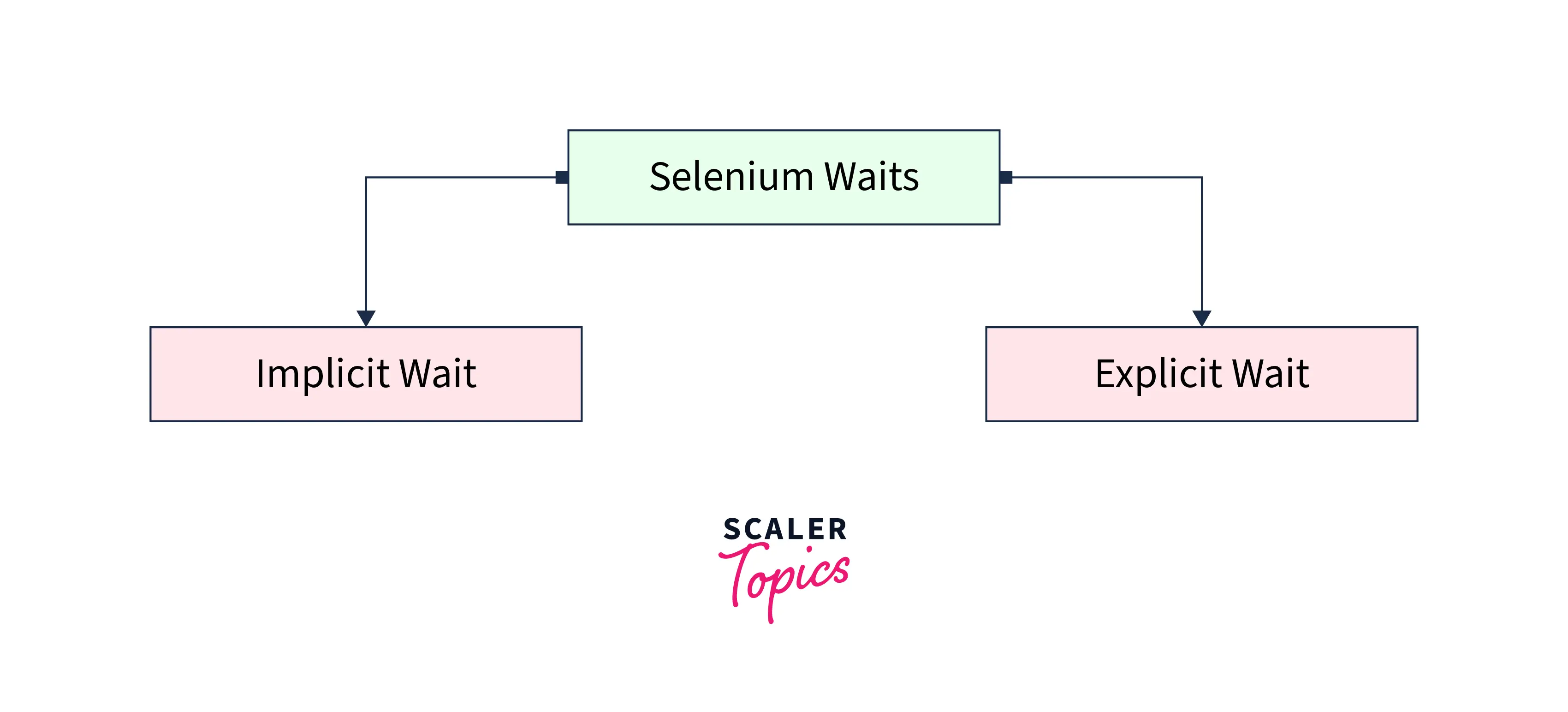 selenium Web Driver Waits