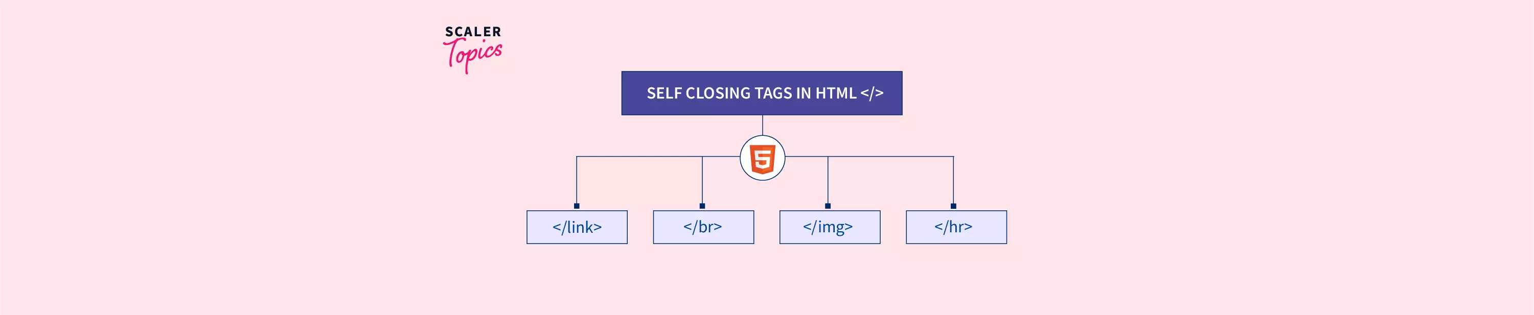 What are Self Closing Tags in HTML Scaler Topics