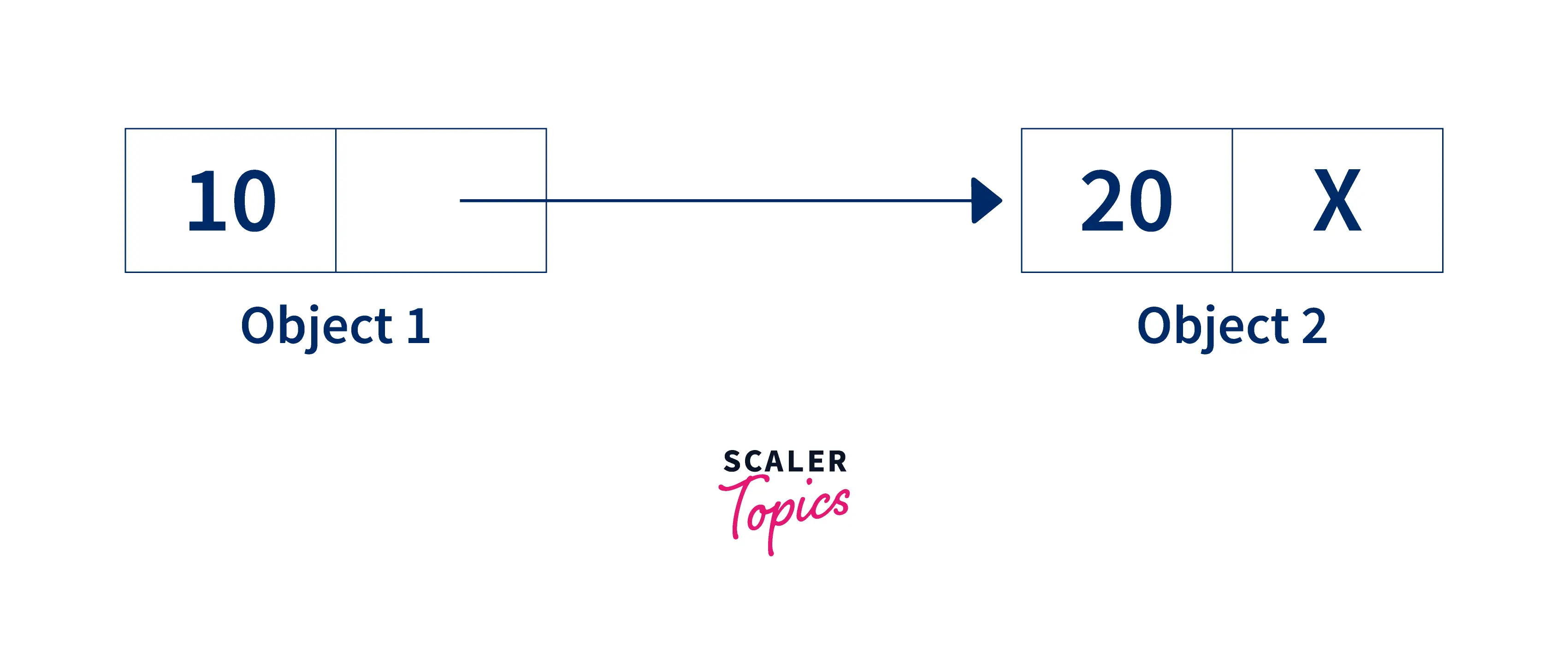 self-referential-structure-with-single-link-output