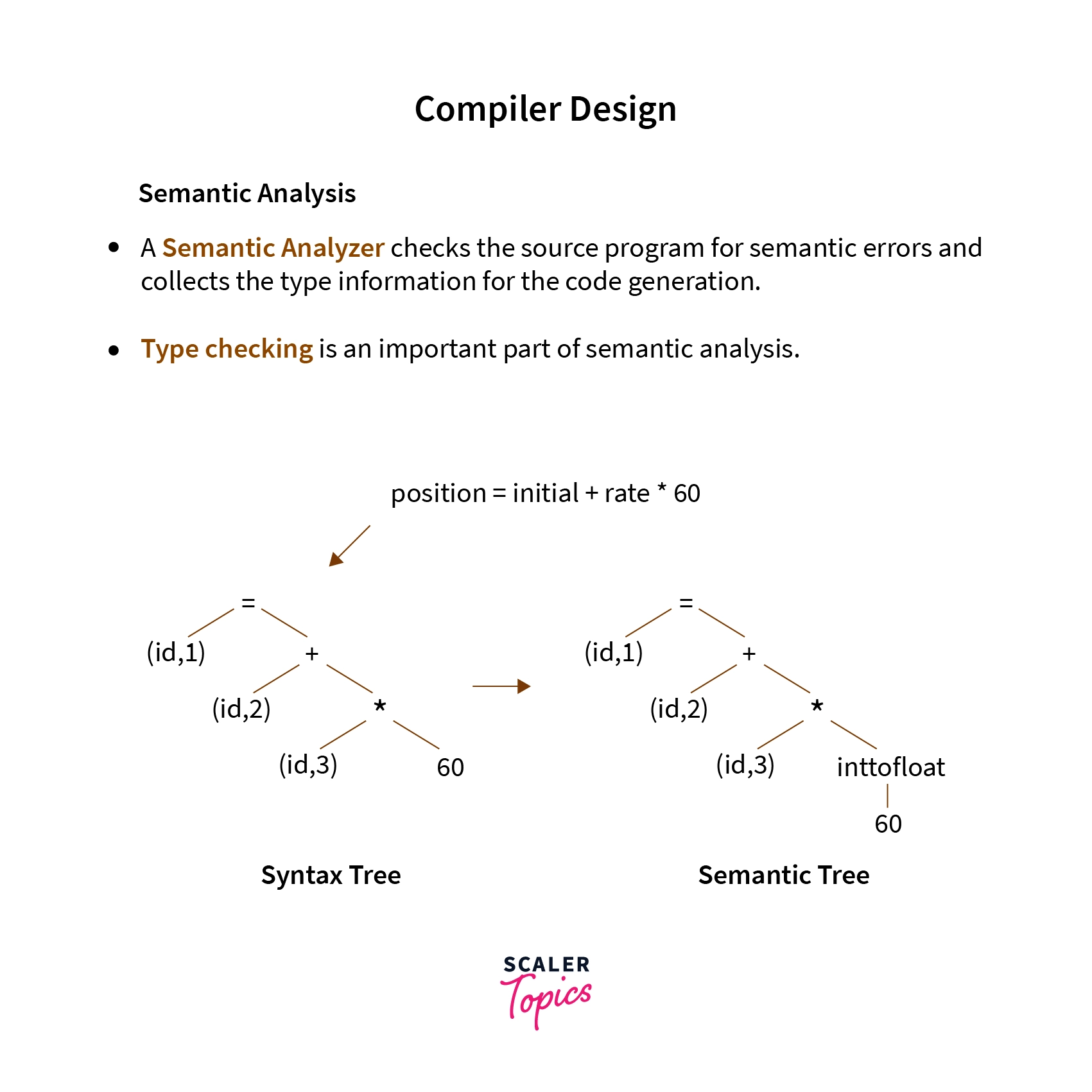 Phases of Compiler - Scaler Topics