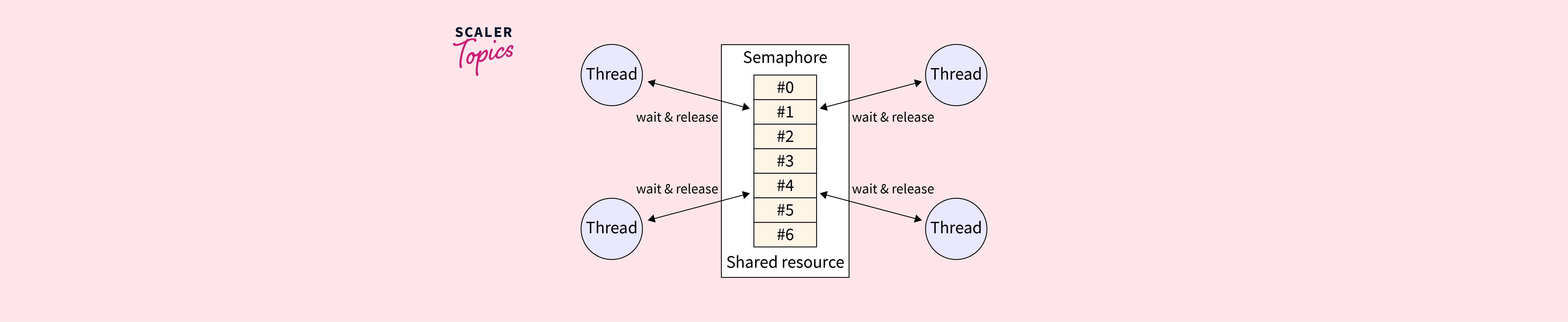 what-is-semaphore-in-linux-scaler-topics