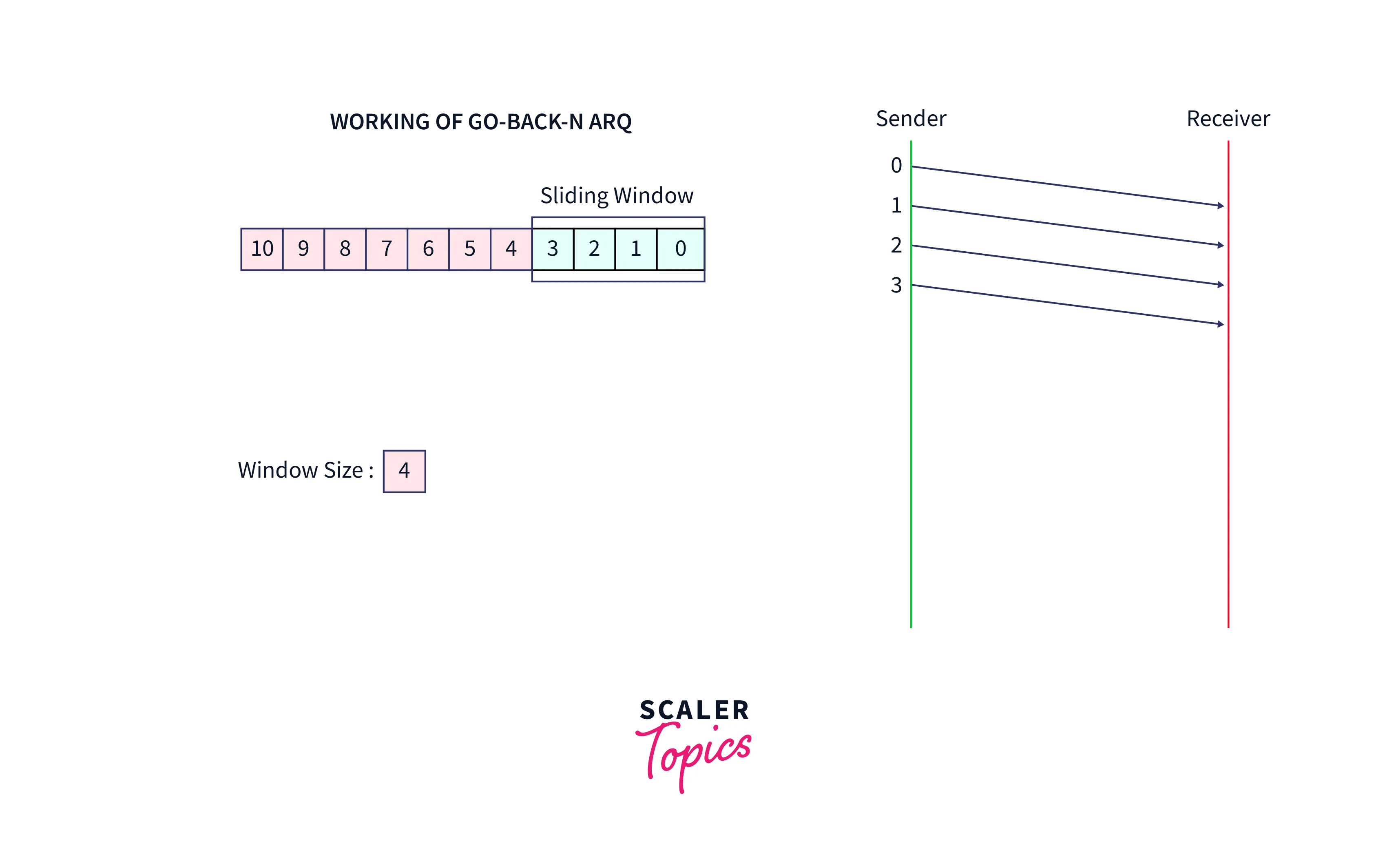 send first four frames to receiver