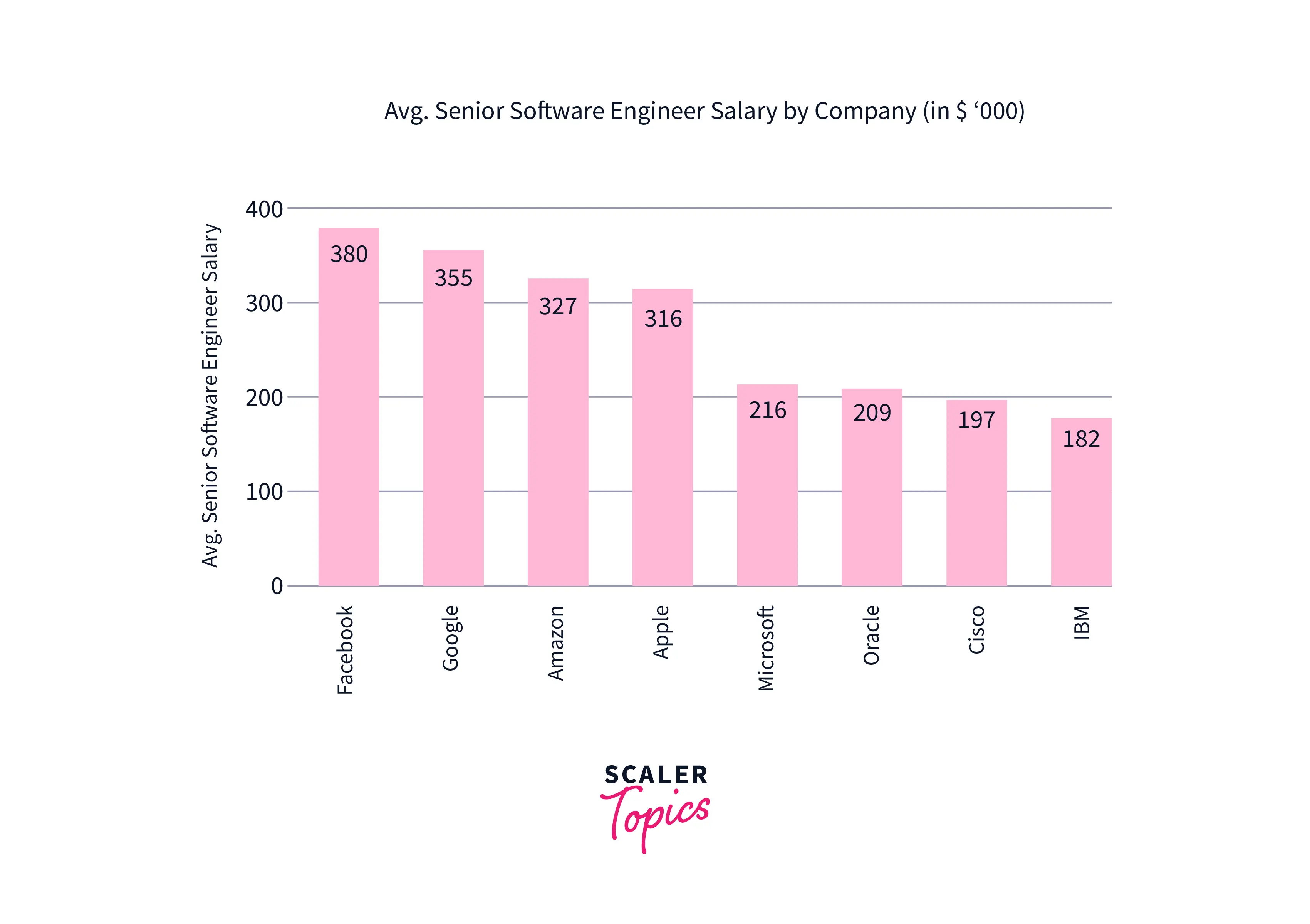 Senior Software Developer Salaries