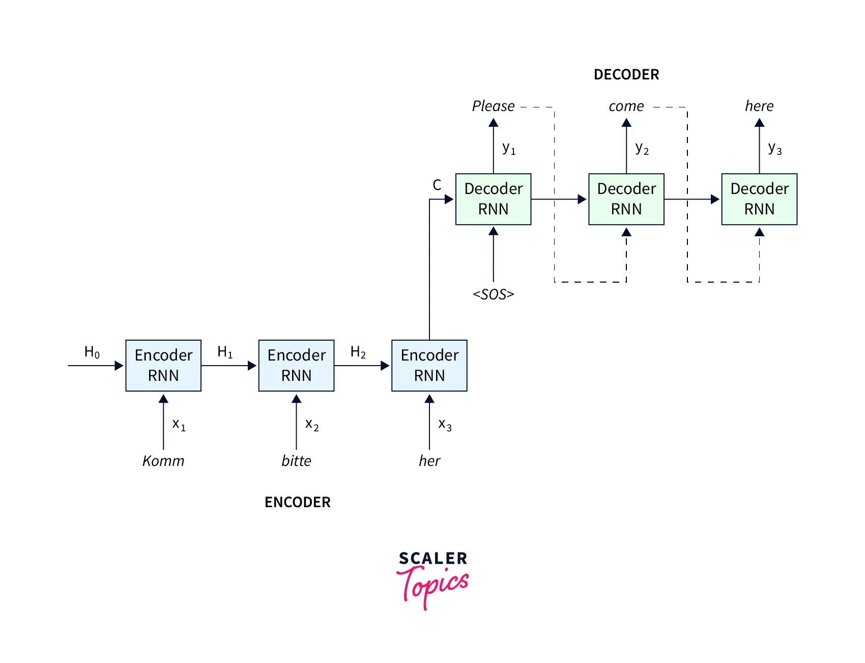 Transformers In Nlp Scaler Topics