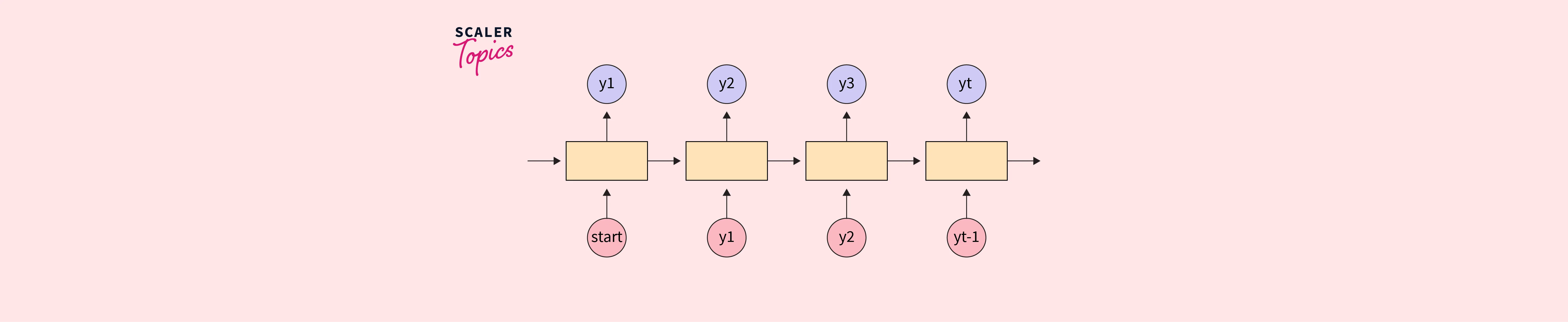 Introduction To Sequence To Sequence Models Scaler Topics