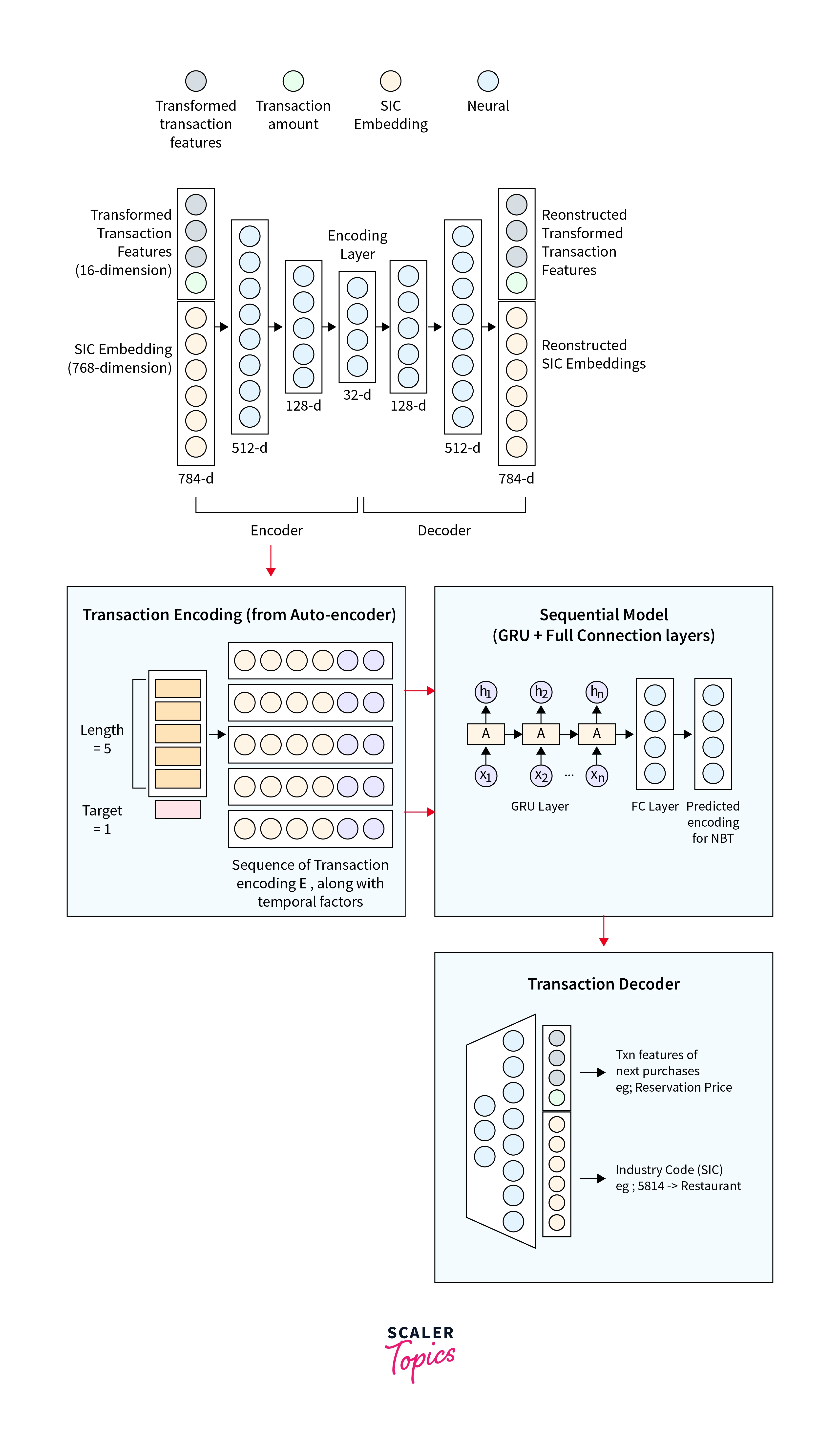 sequential recommendation models