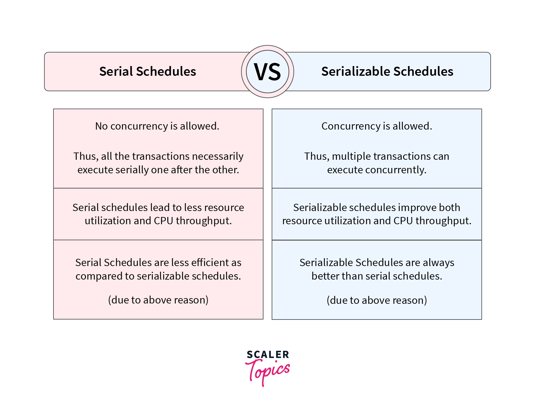 serial vs serializable