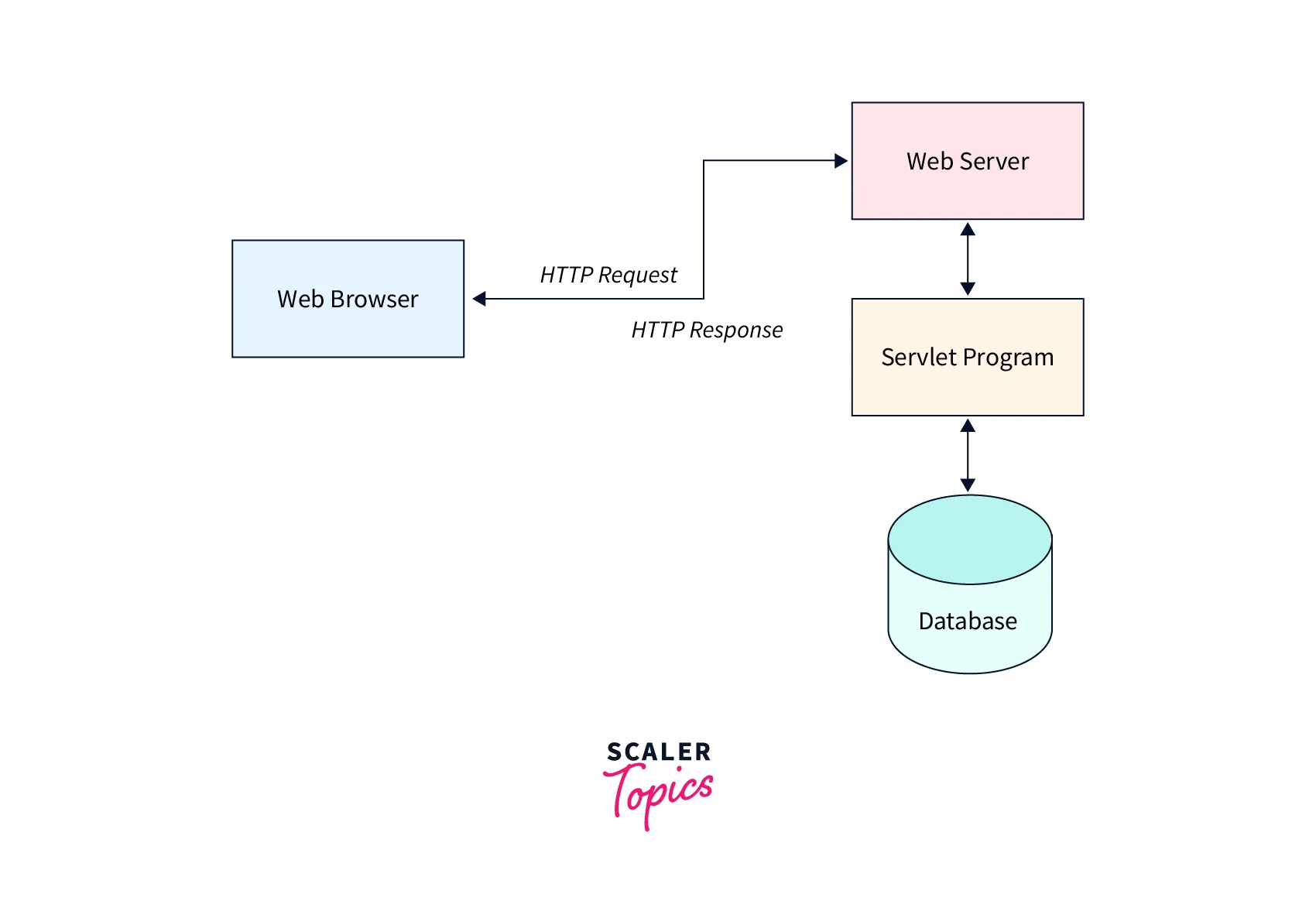 Server-side Technologies such as Servlets