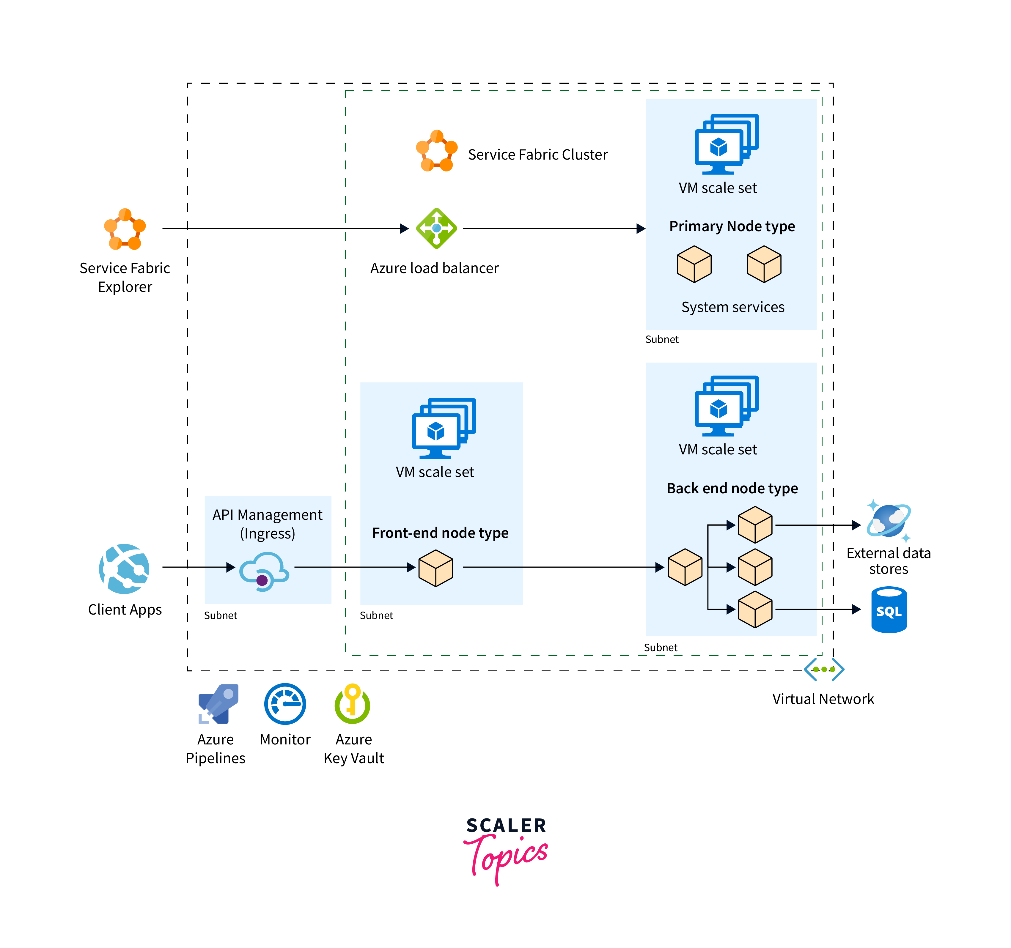 Introduction to Azure Service Fabric - Scaler Topics