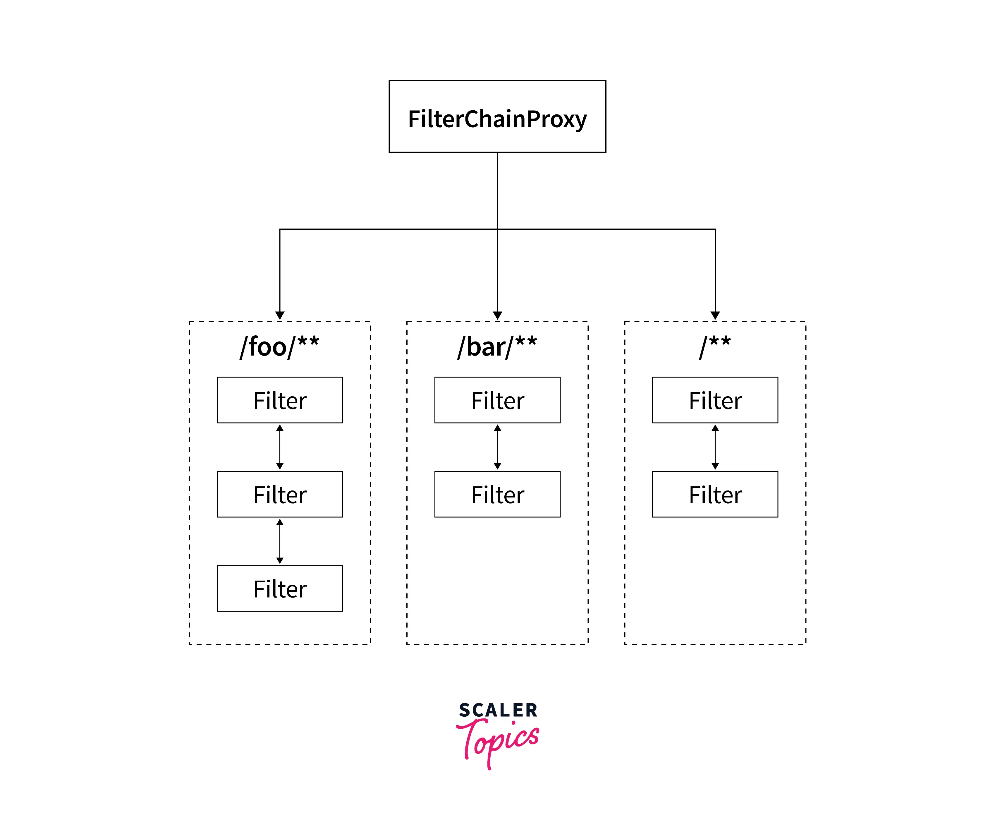 Servlet filters