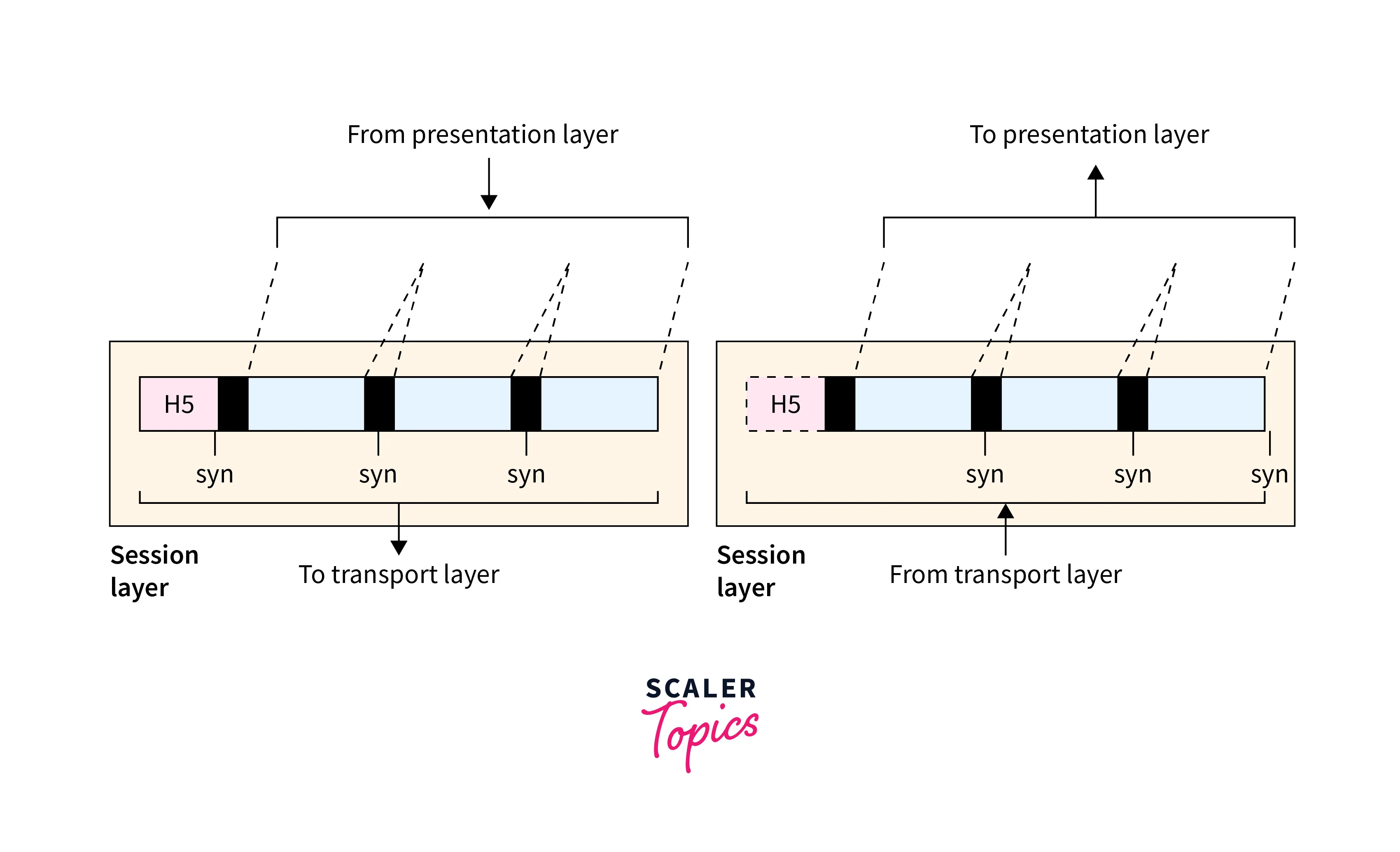 session layer of osi model