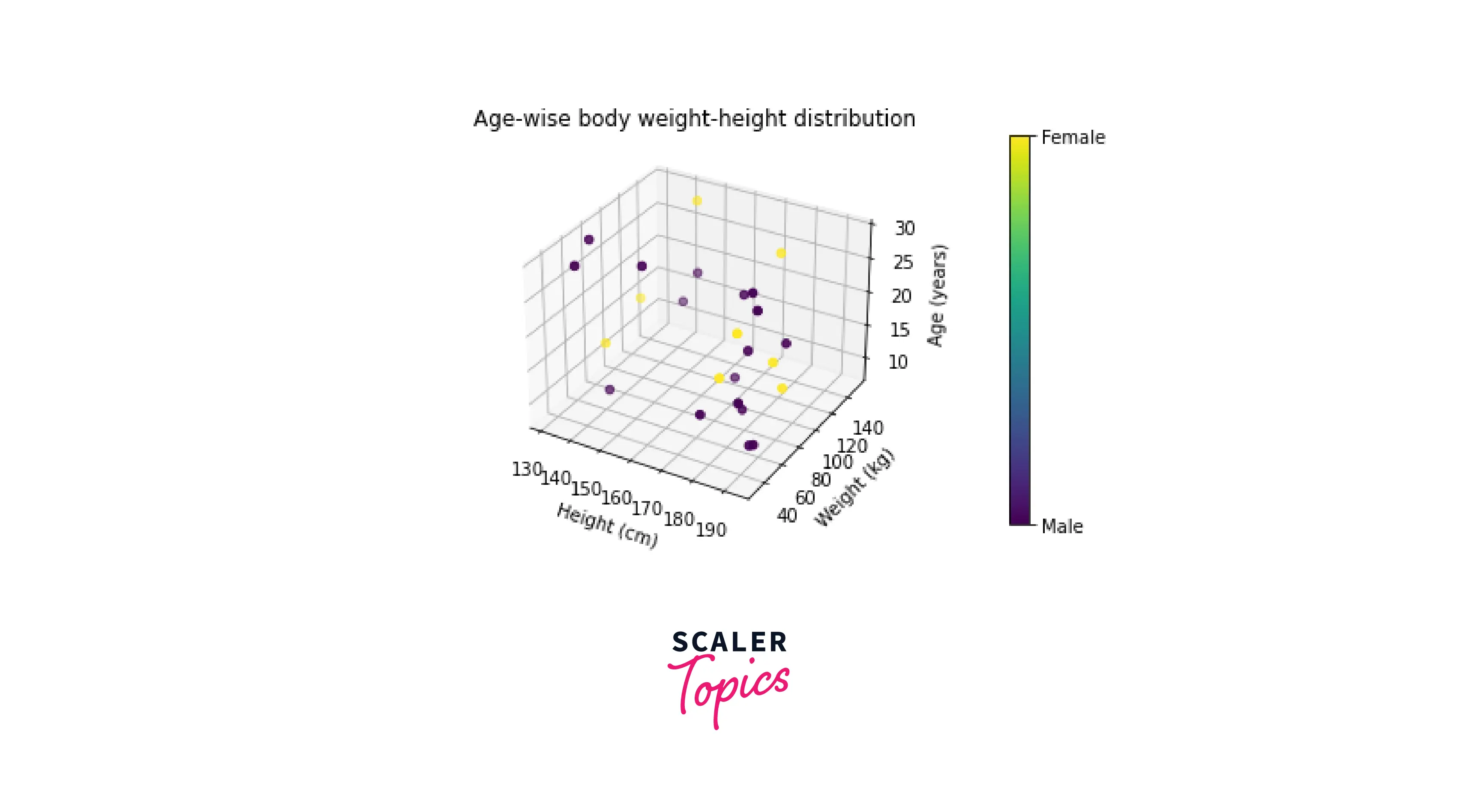 Set 3D plot colors based on class