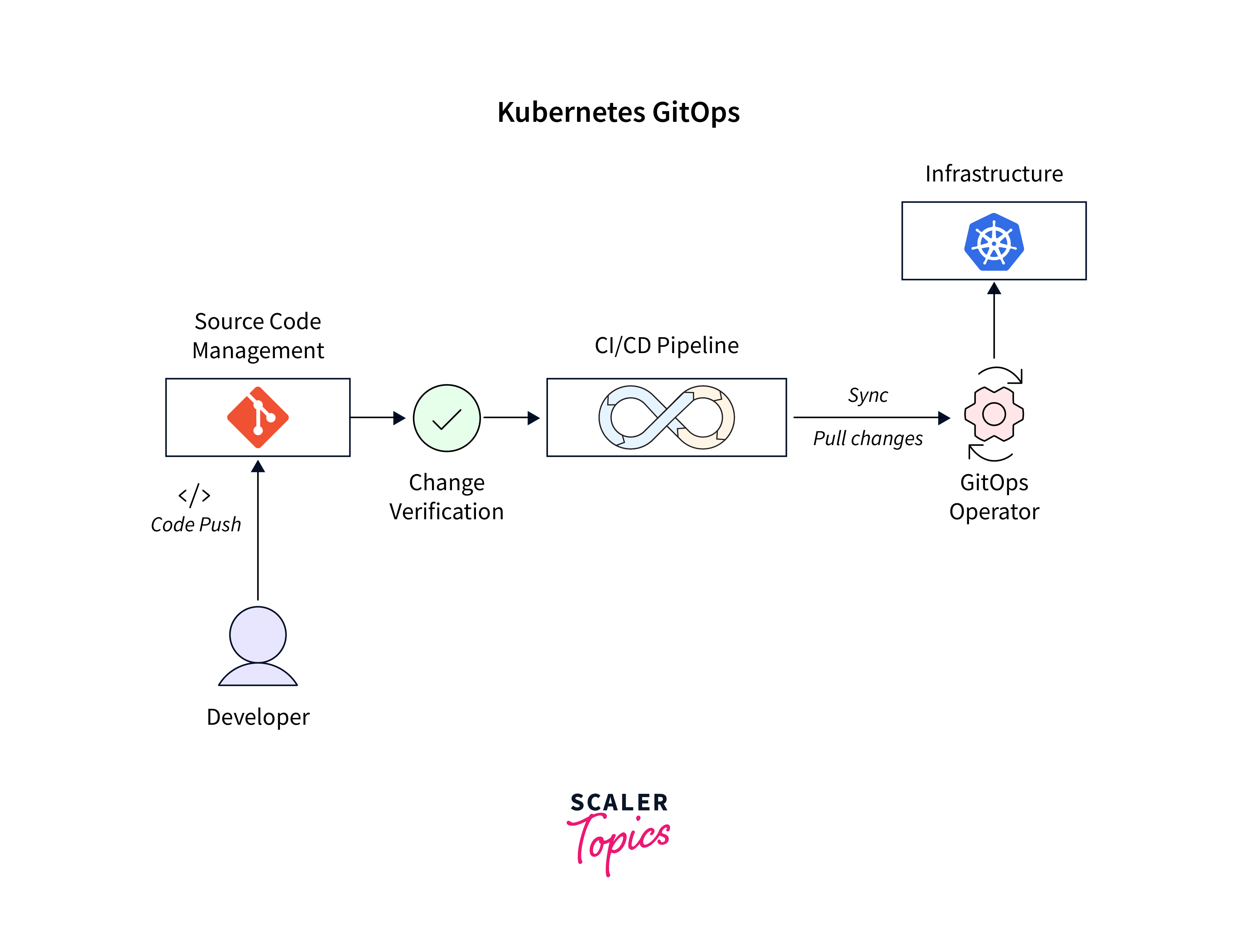 Setting up GitOps in Kubernetes 